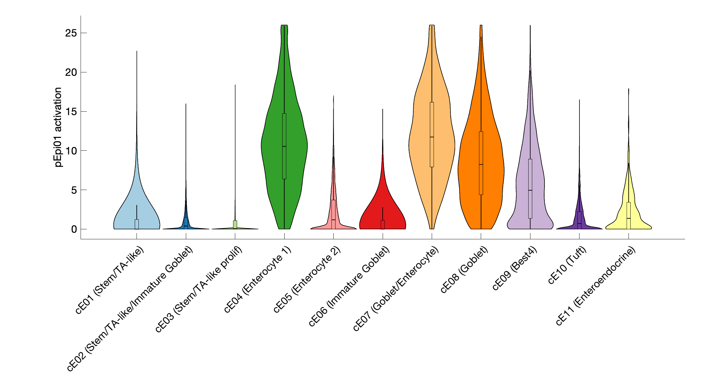 Gene program activation of pEpi01 by different cell subtypes