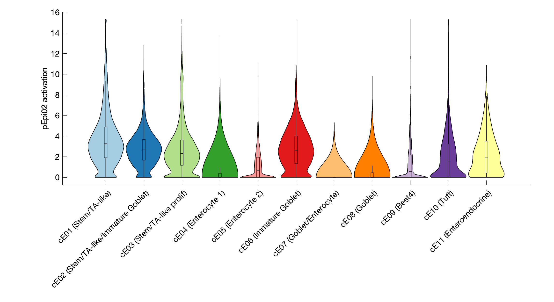 Gene program activation of pEpi02 by different cell subtypes