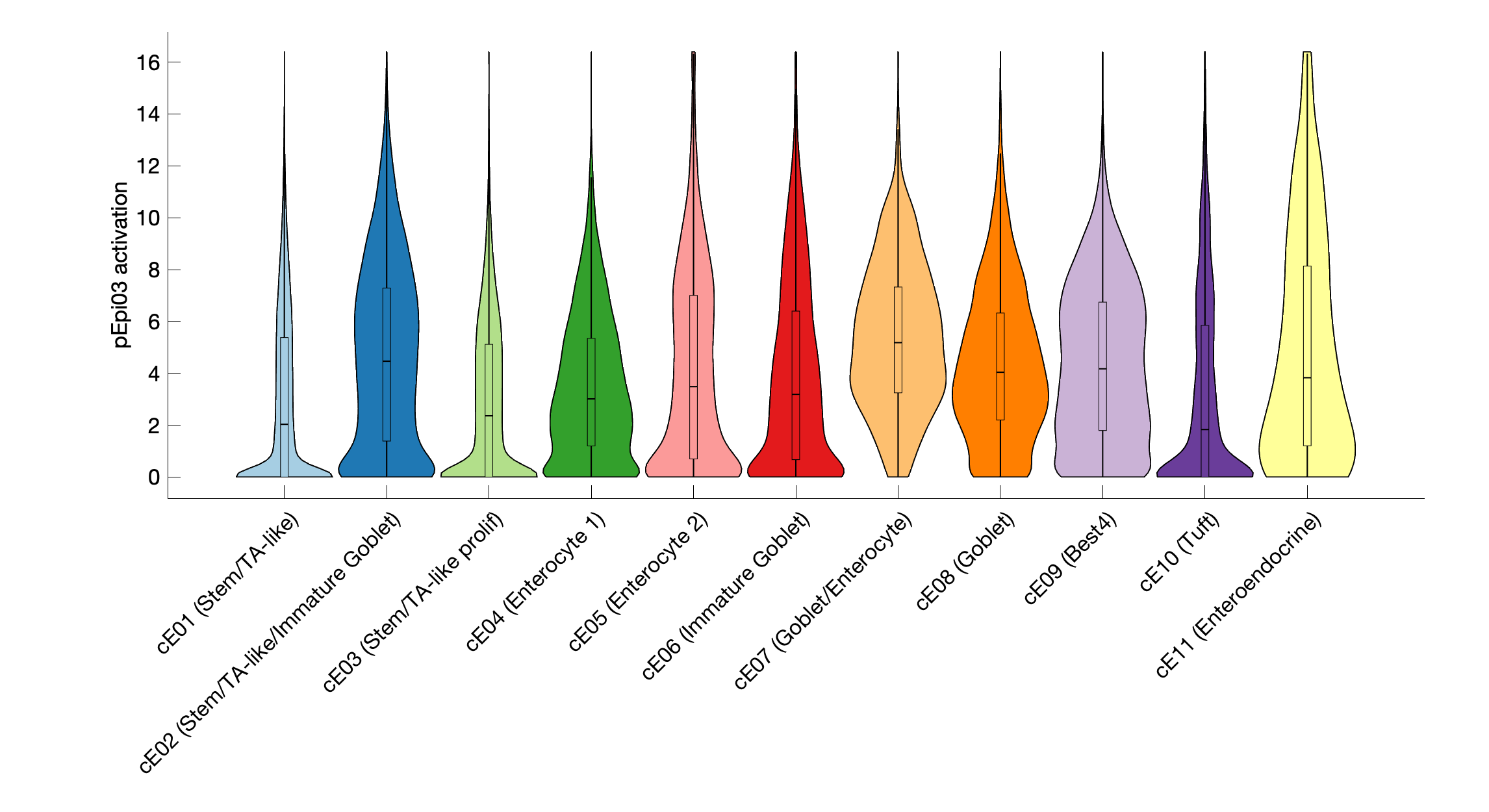 Gene program activation of pEpi03 by different cell subtypes