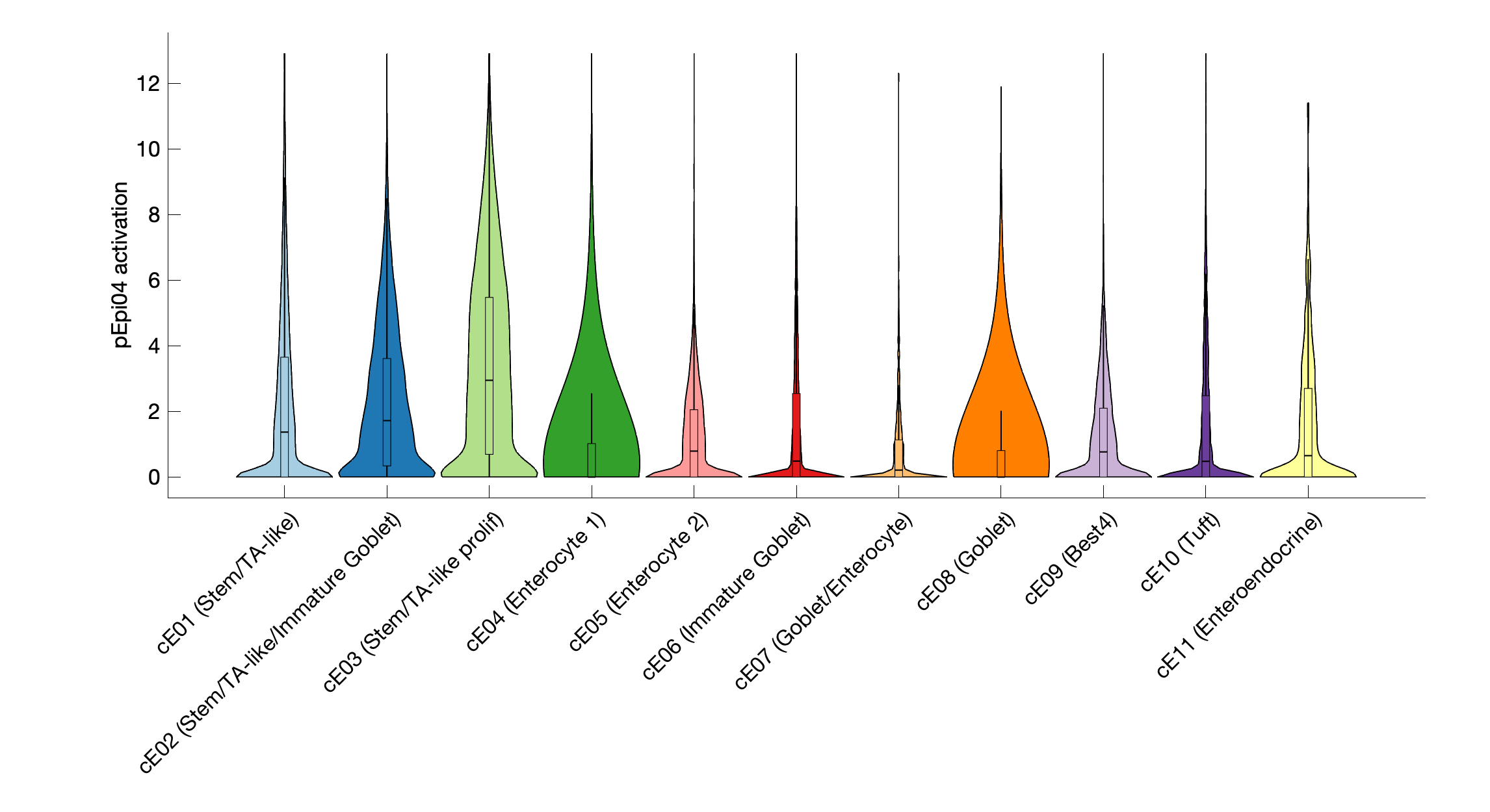 Gene program activation of pEpi04 by different cell subtypes