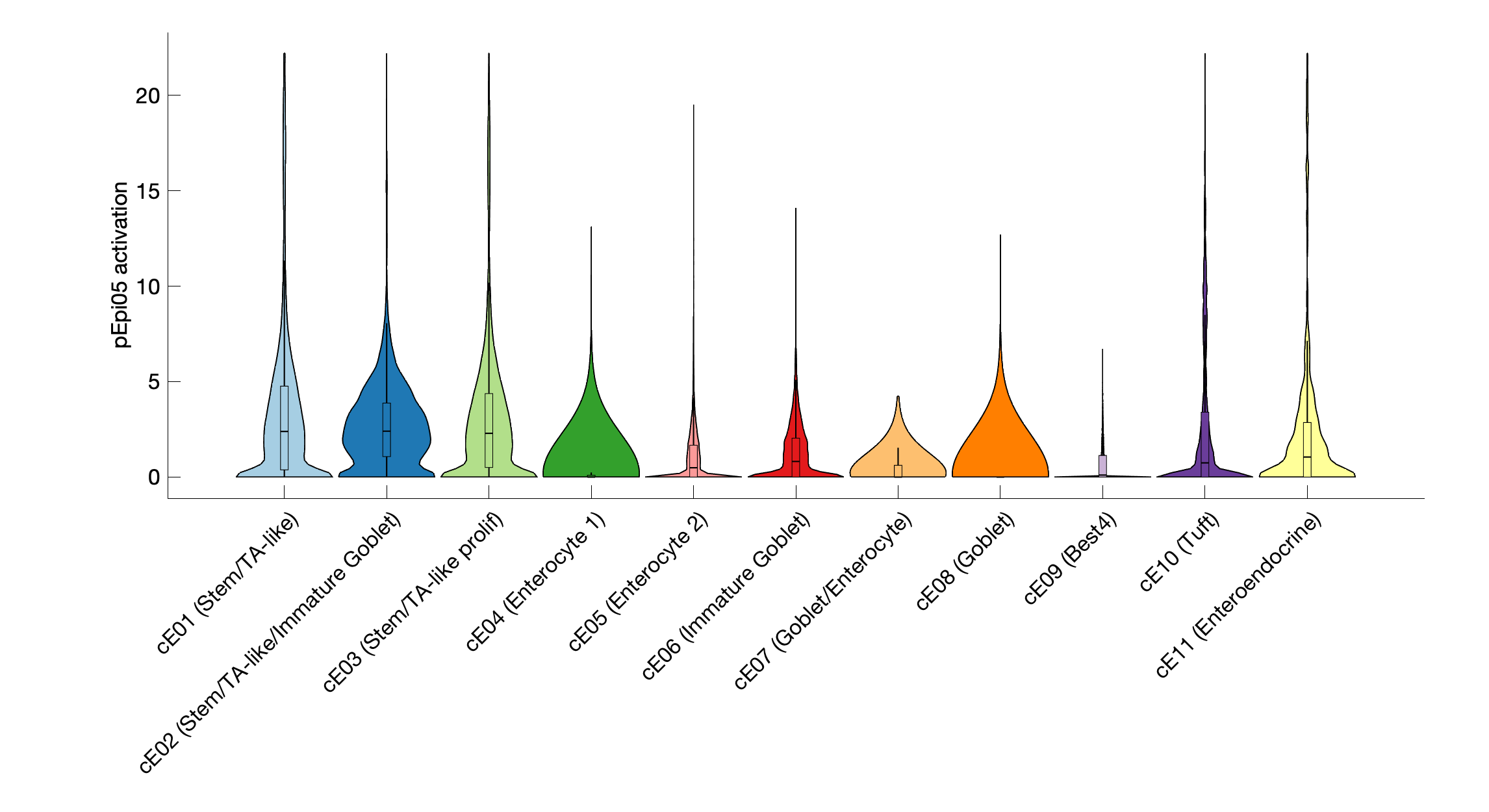 Gene program activation of pEpi05 by different cell subtypes