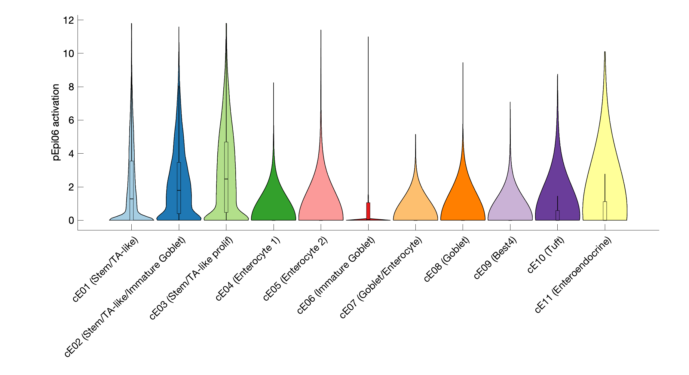 Gene program activation of pEpi06 by different cell subtypes