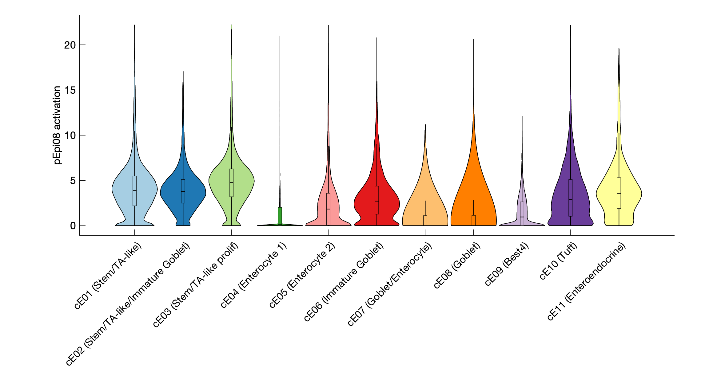 Gene program activation of pEpi08 by different cell subtypes