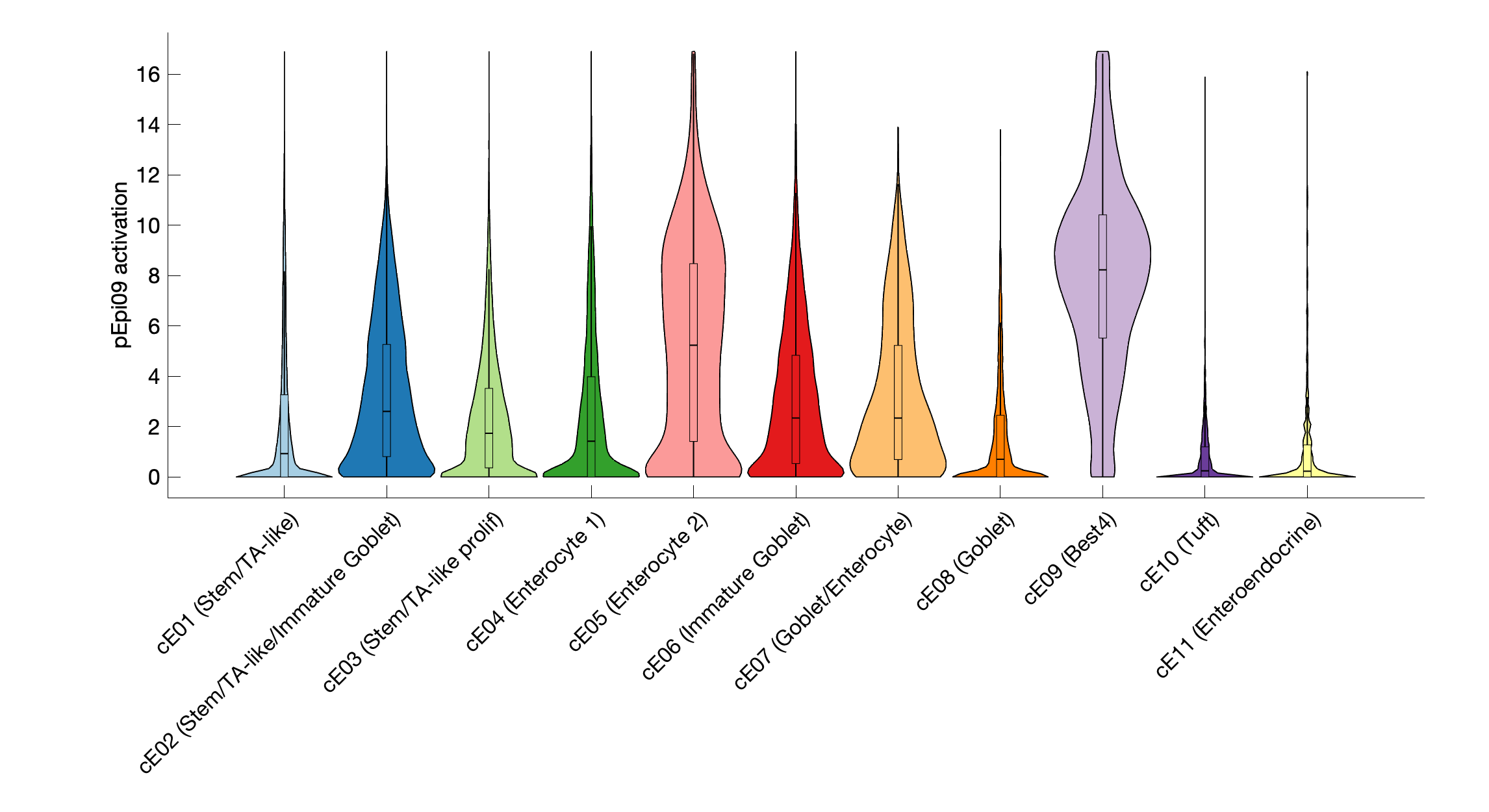 Gene program activation of pEpi09 by different cell subtypes