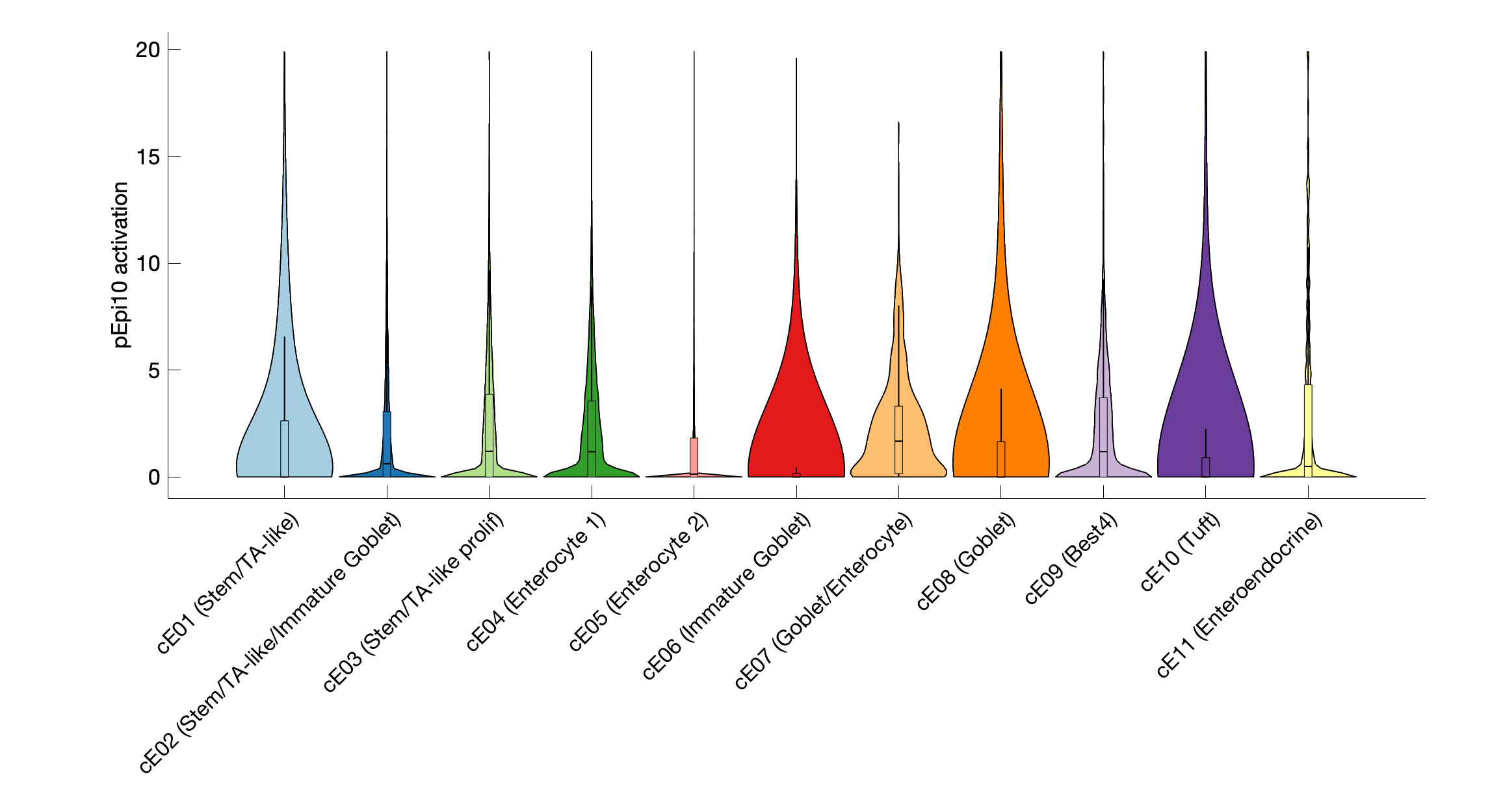 Gene program activation of pEpi10 by different cell subtypes