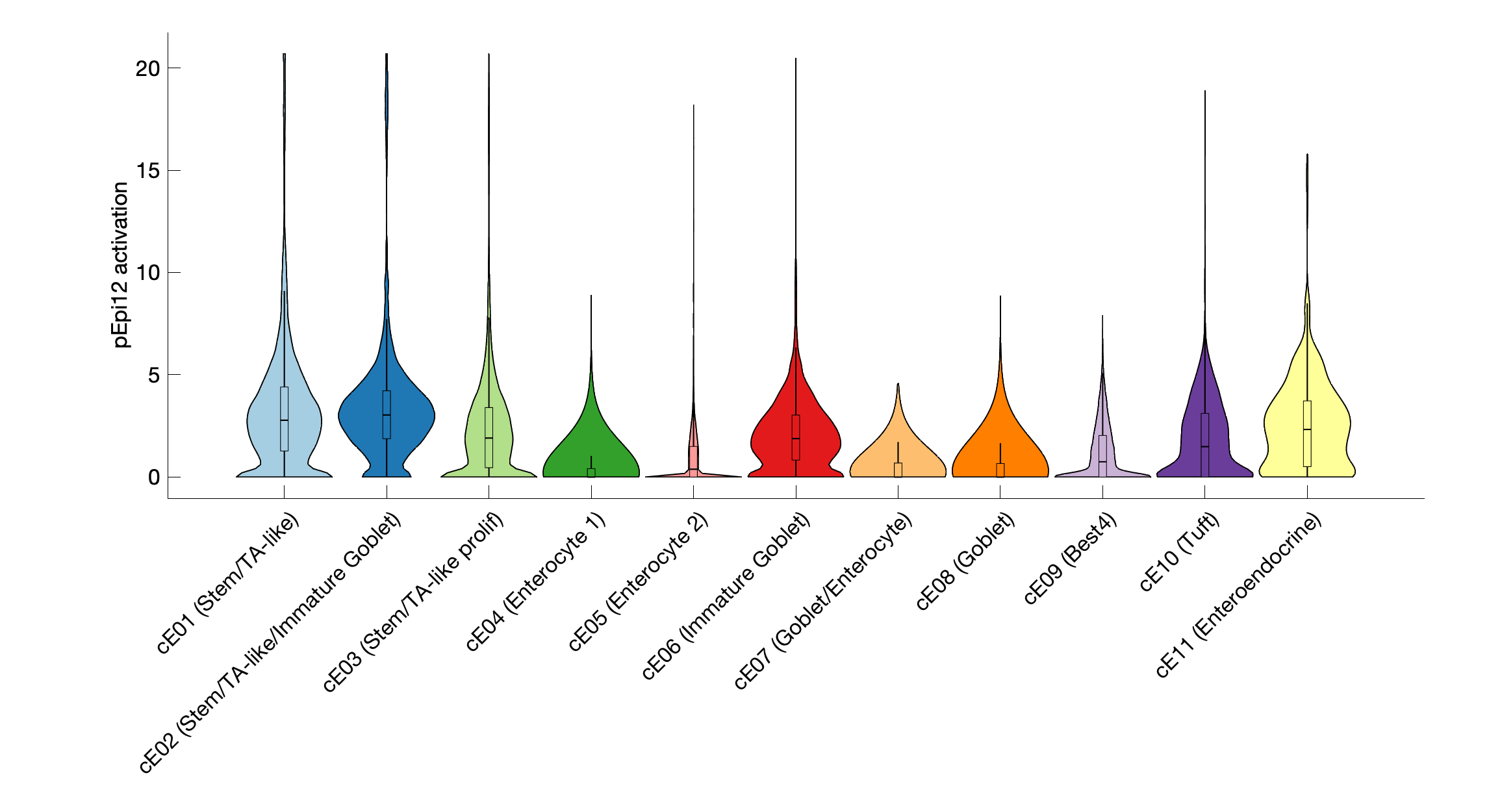 Gene program activation of pEpi12 by different cell subtypes