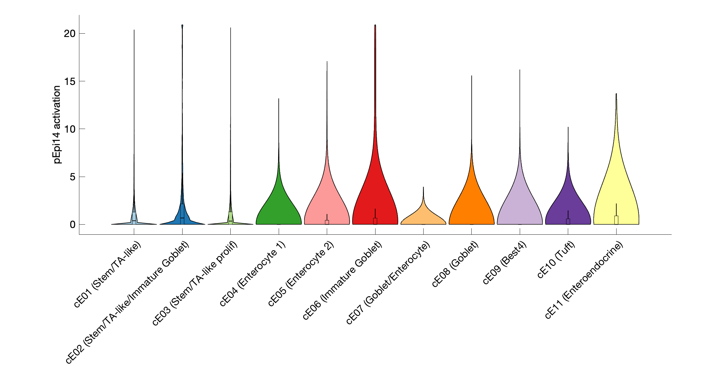 Gene program activation of pEpi14 by different cell subtypes