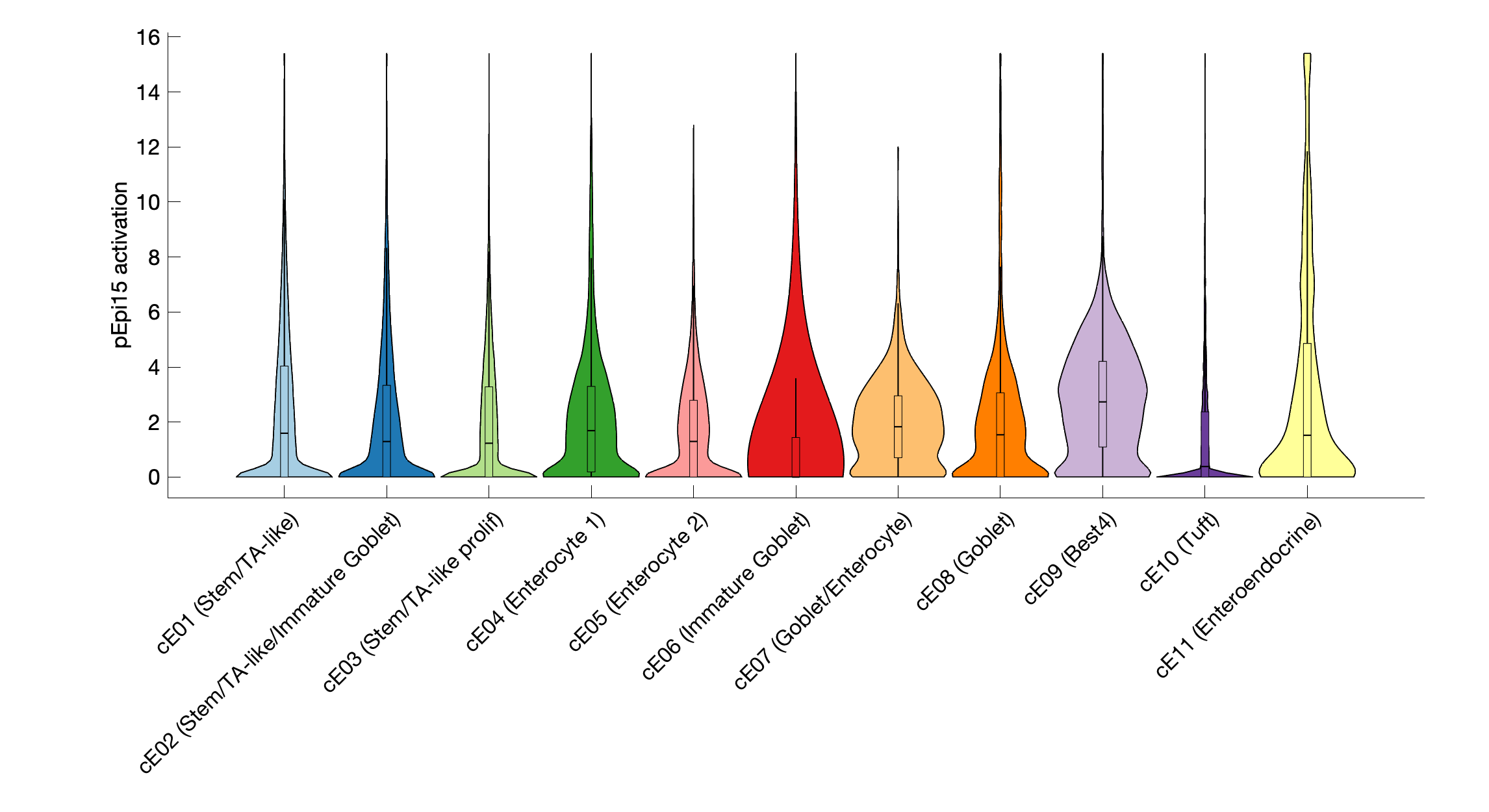 Gene program activation of pEpi15 by different cell subtypes