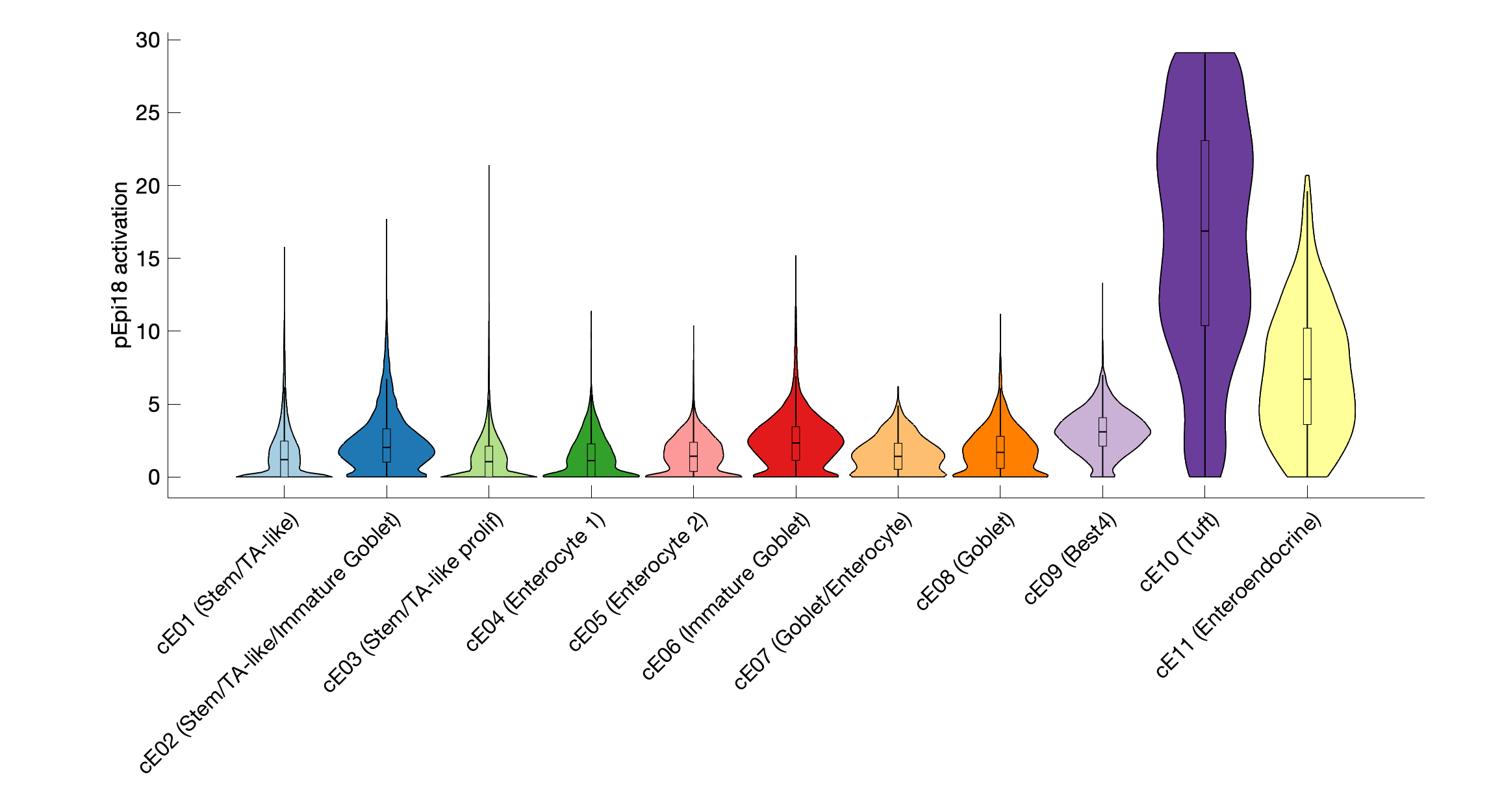 Gene program activation of pEpi18 by different cell subtypes