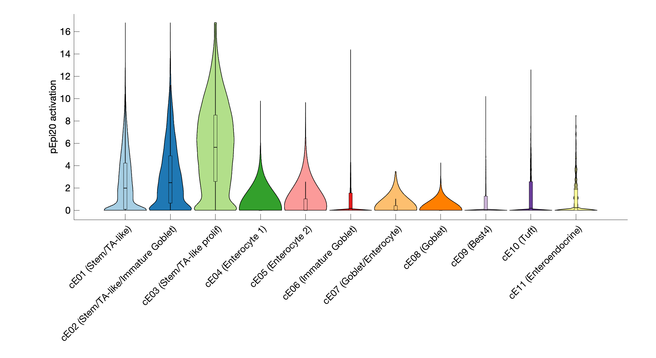 Gene program activation of pEpi20 by different cell subtypes