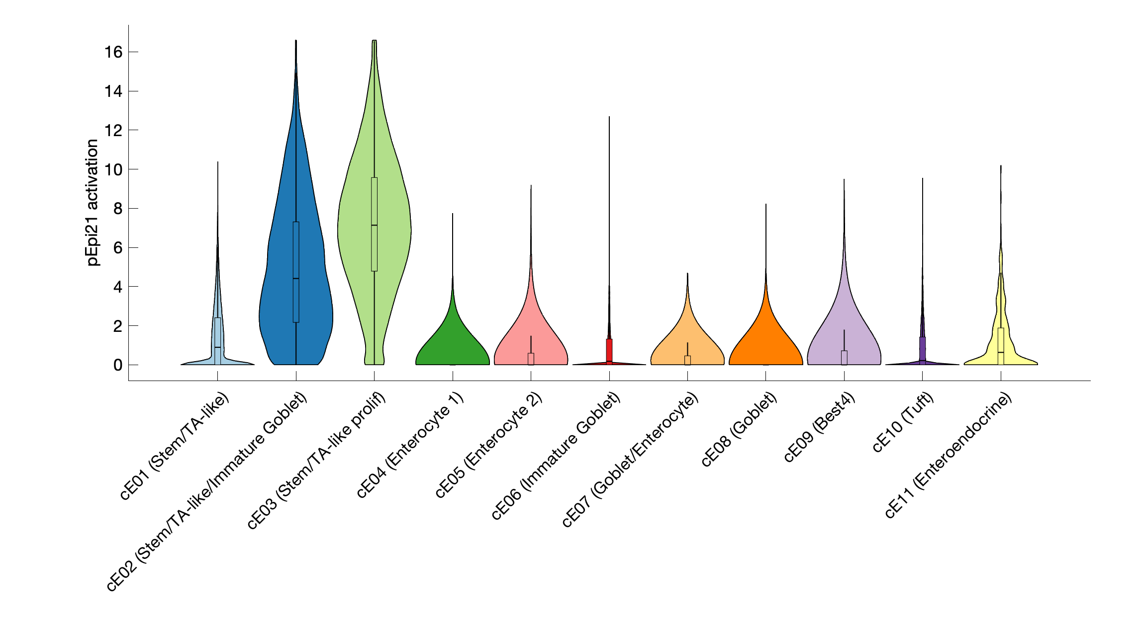 Gene program activation of pEpi21 by different cell subtypes