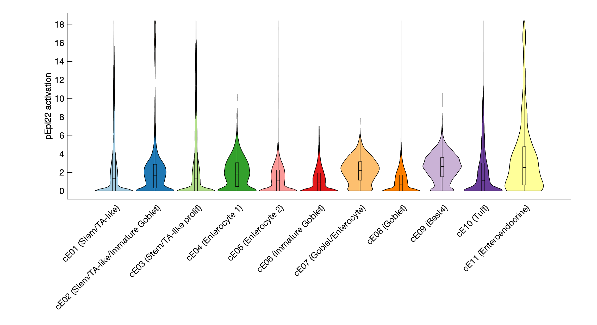 Gene program activation of pEpi22 by different cell subtypes