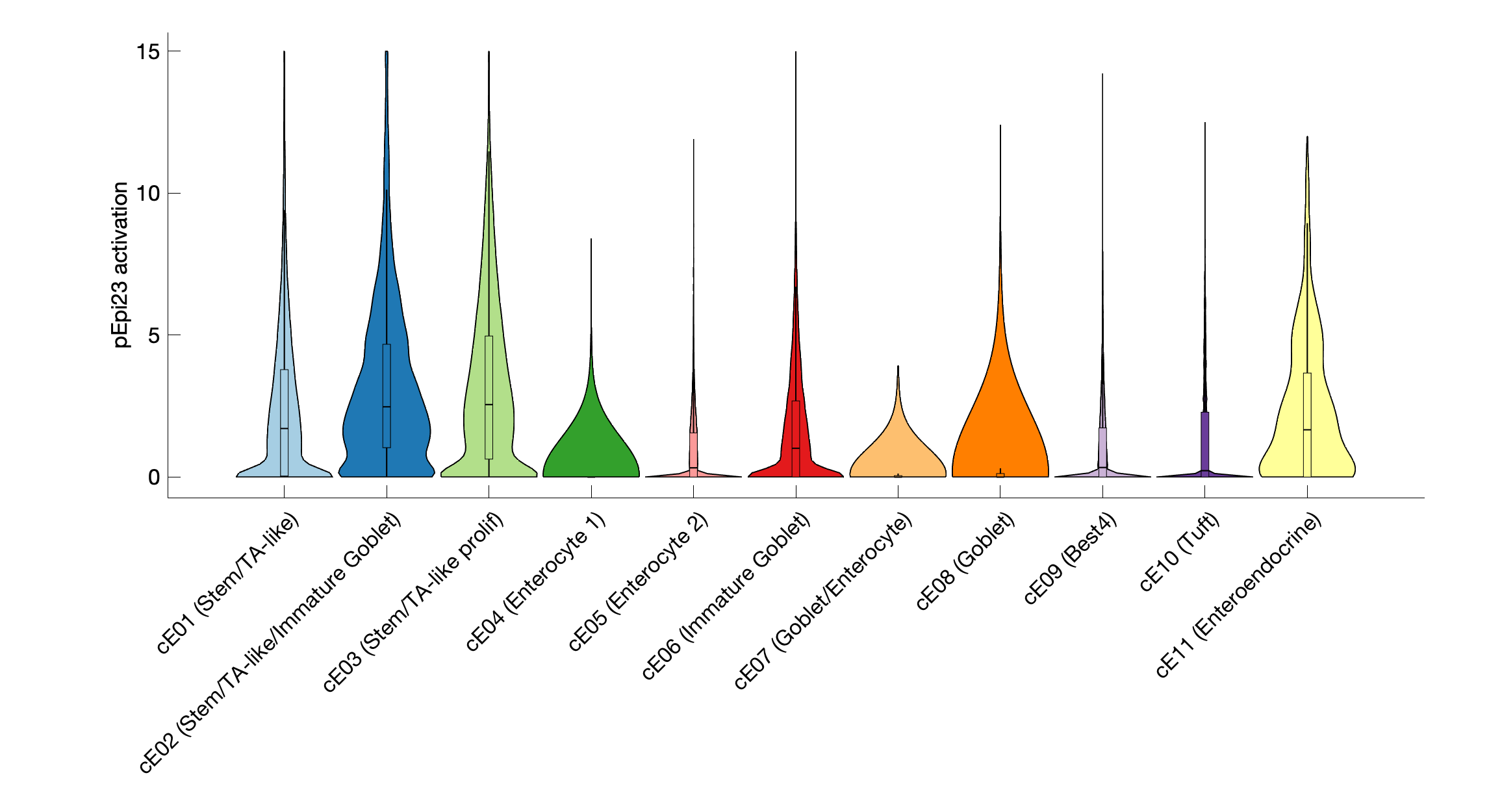 Gene program activation of pEpi23 by different cell subtypes