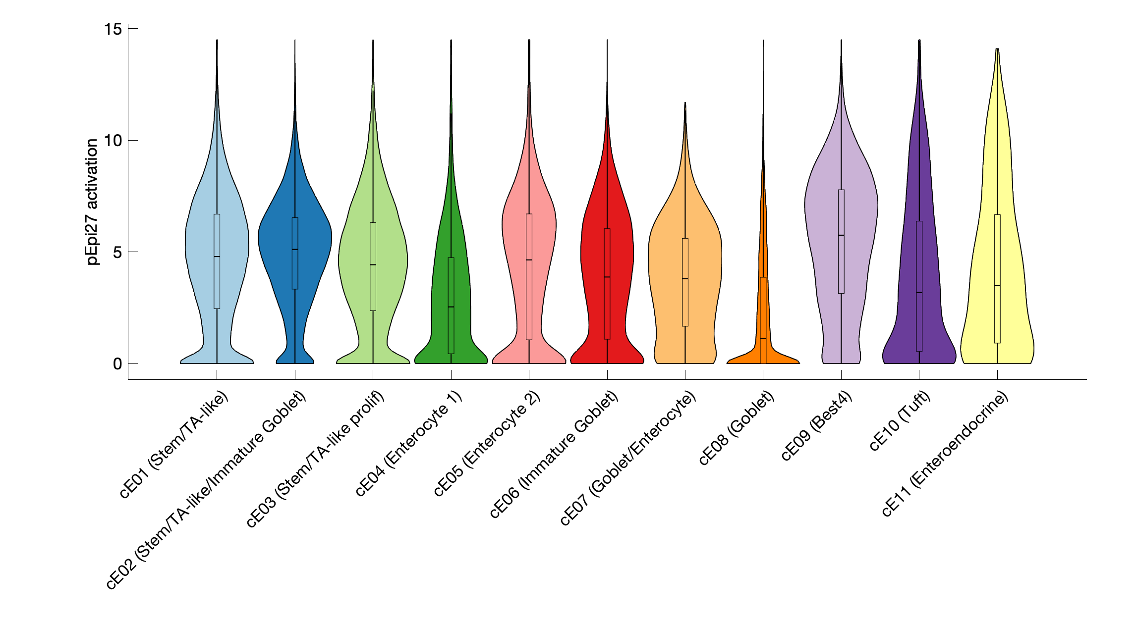 Gene program activation of pEpi27 by different cell subtypes