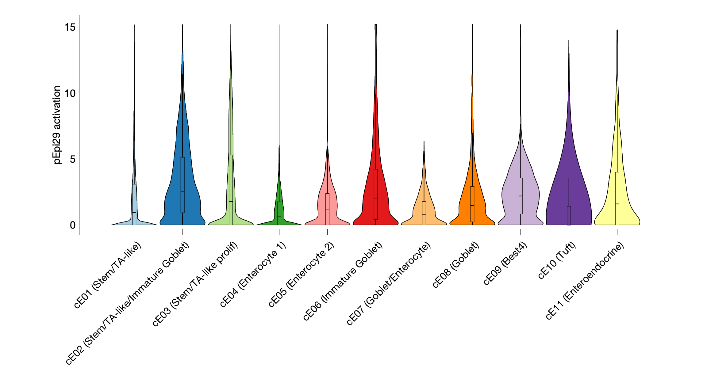 Gene program activation of pEpi29 by different cell subtypes