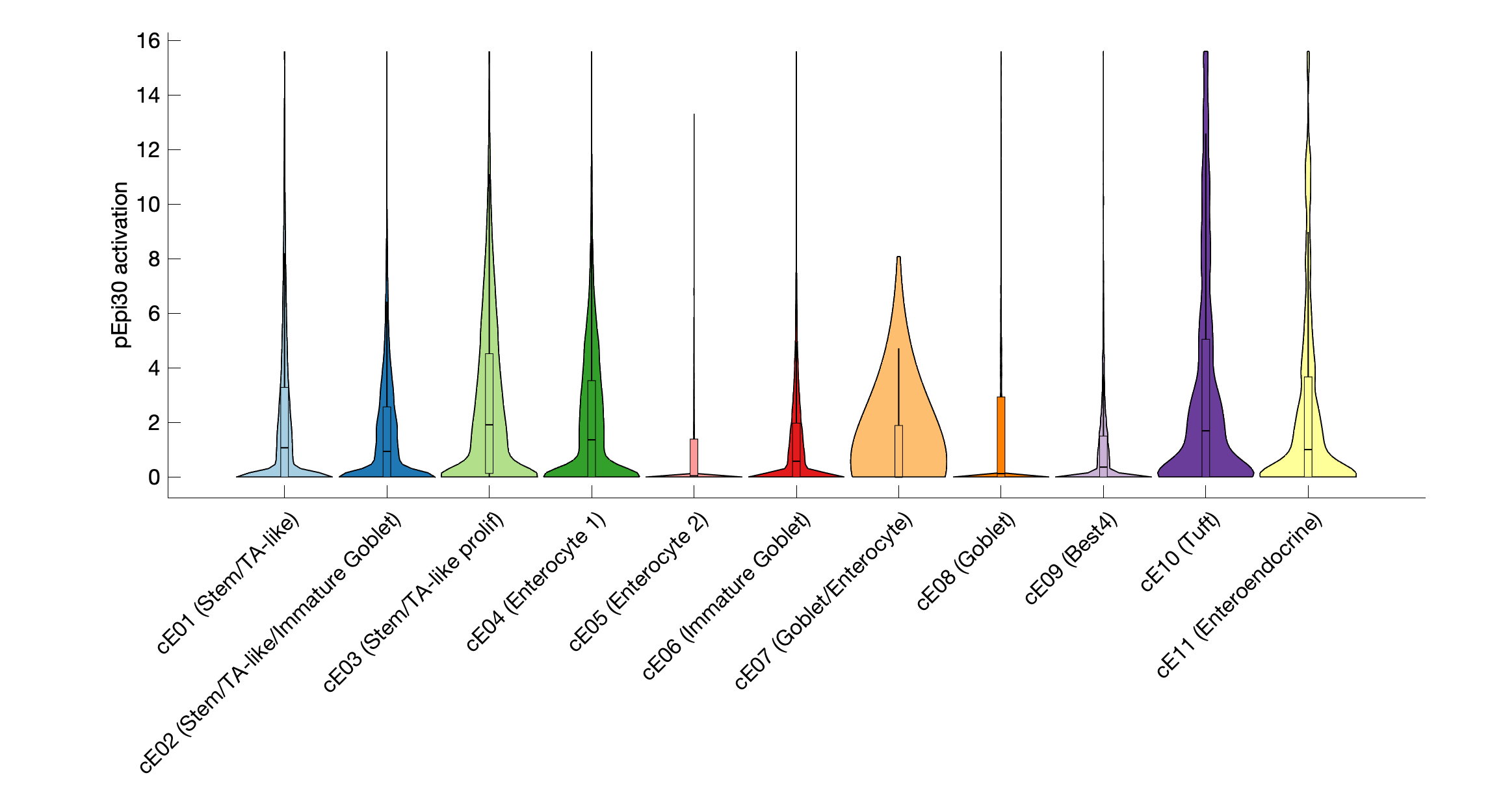 Gene program activation of pEpi30 by different cell subtypes