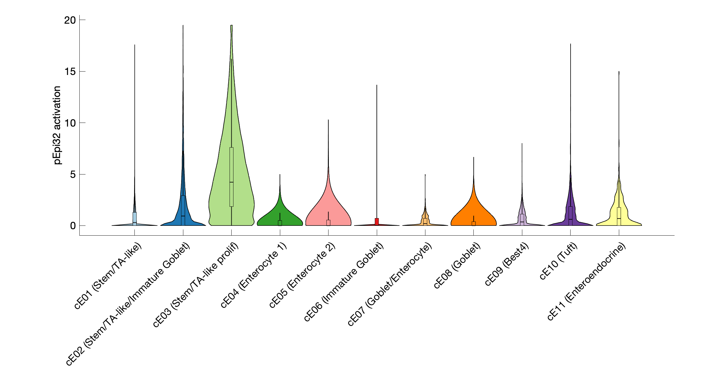 Gene program activation of pEpi32 by different cell subtypes