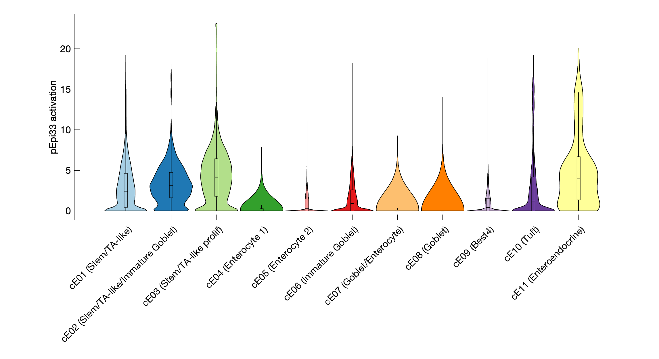 Gene program activation of pEpi33 by different cell subtypes