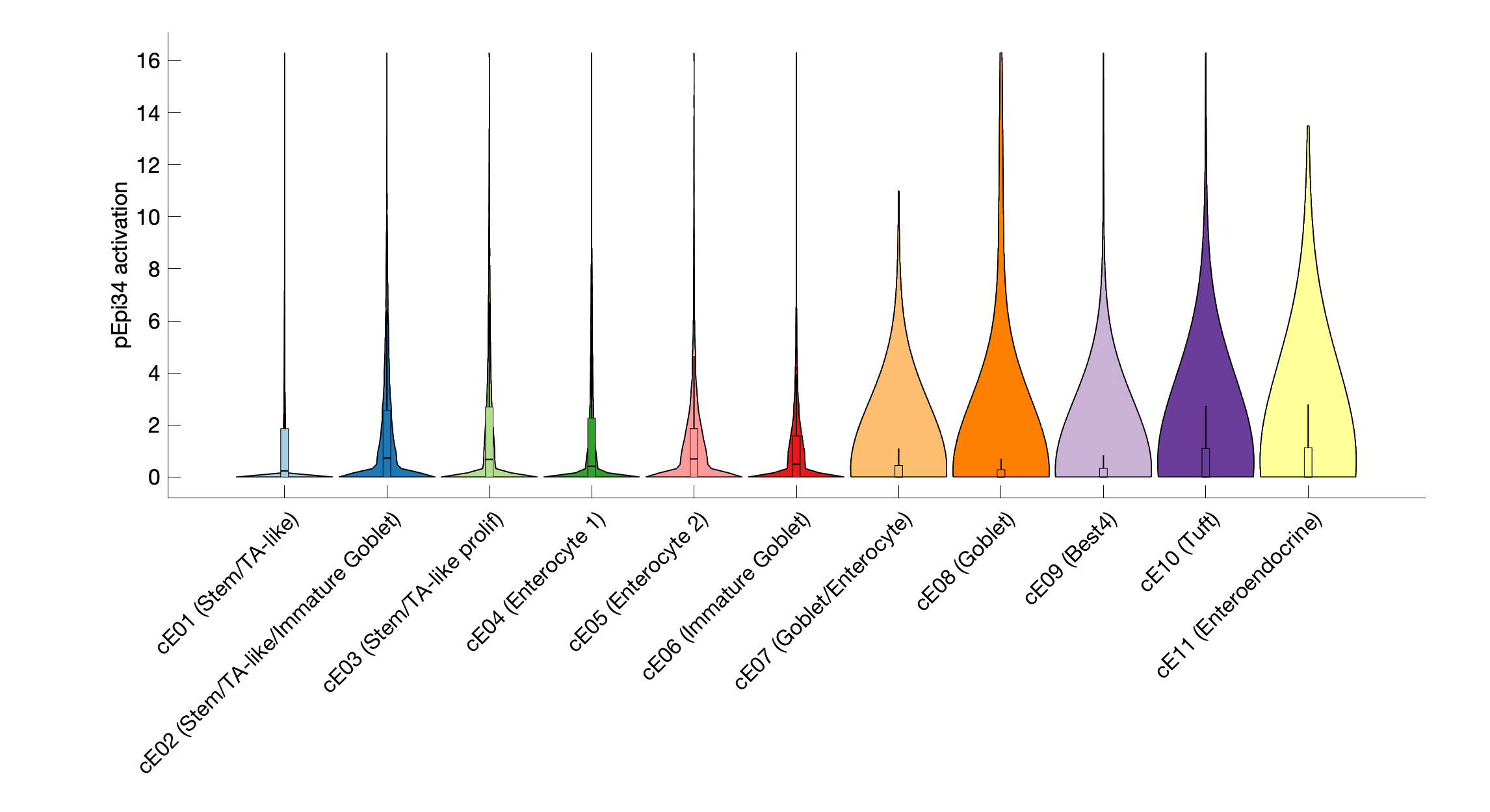 Gene program activation of pEpi34 by different cell subtypes