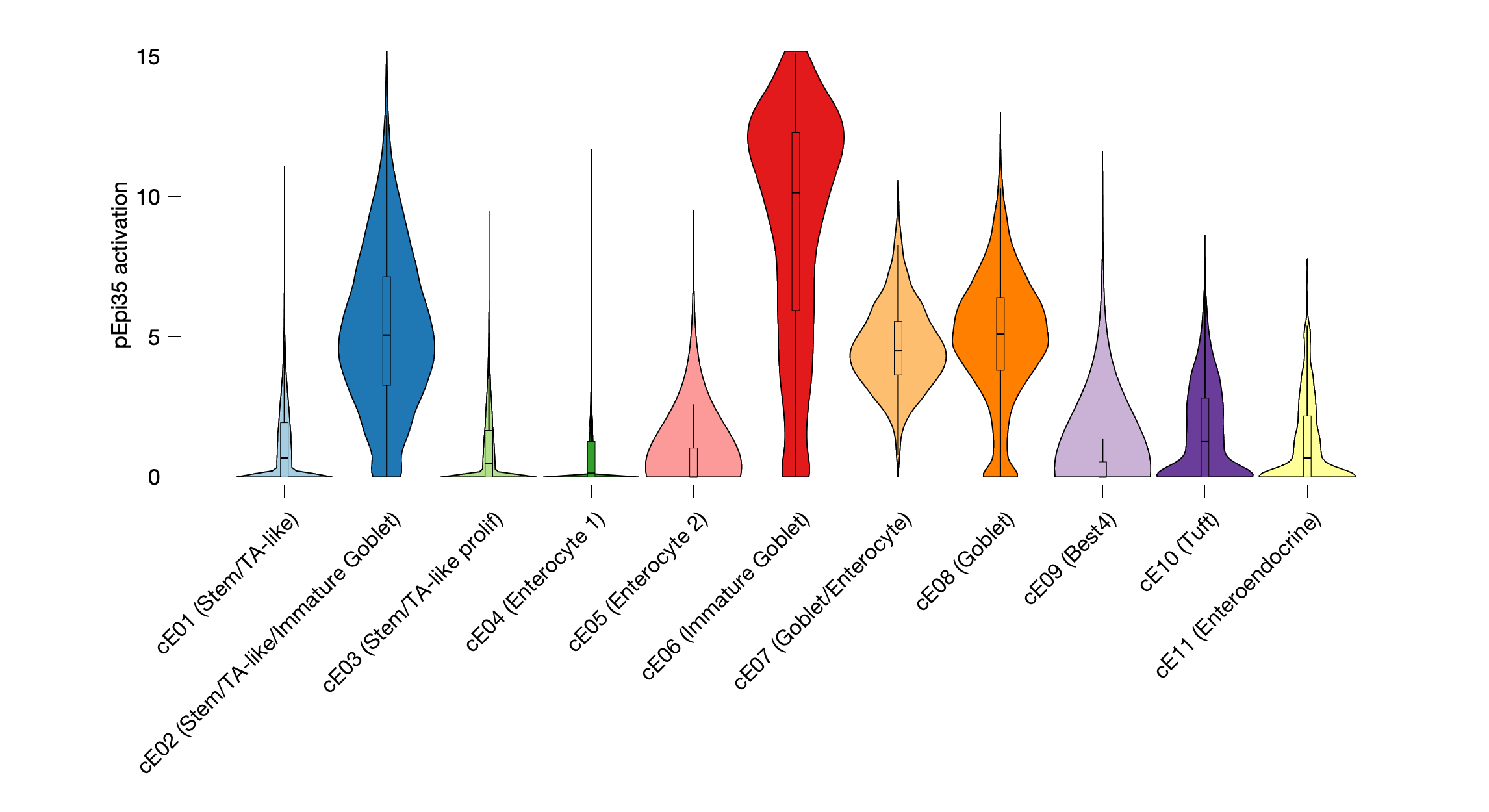 Gene program activation of pEpi35 by different cell subtypes