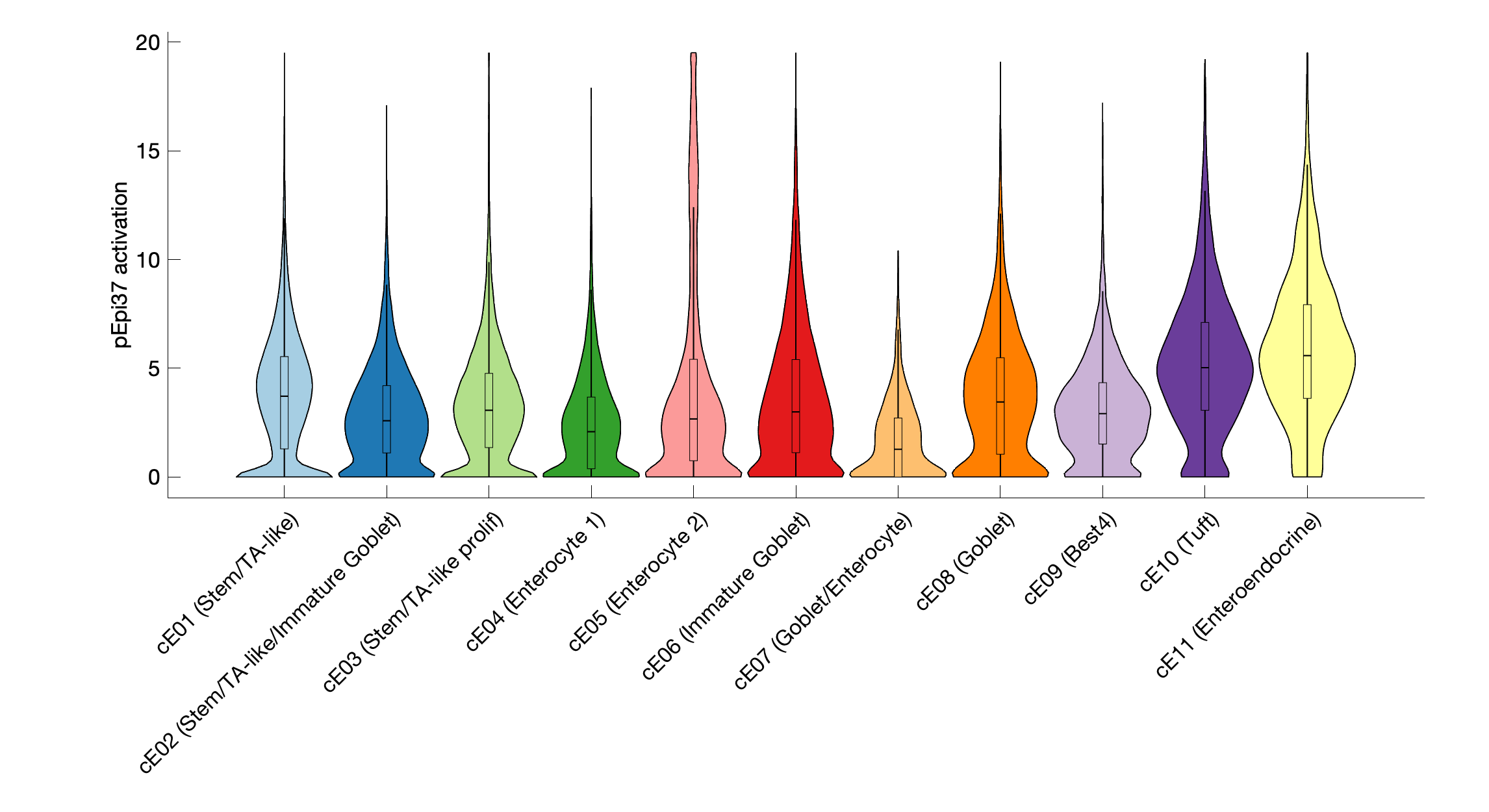 Gene program activation of pEpi37 by different cell subtypes