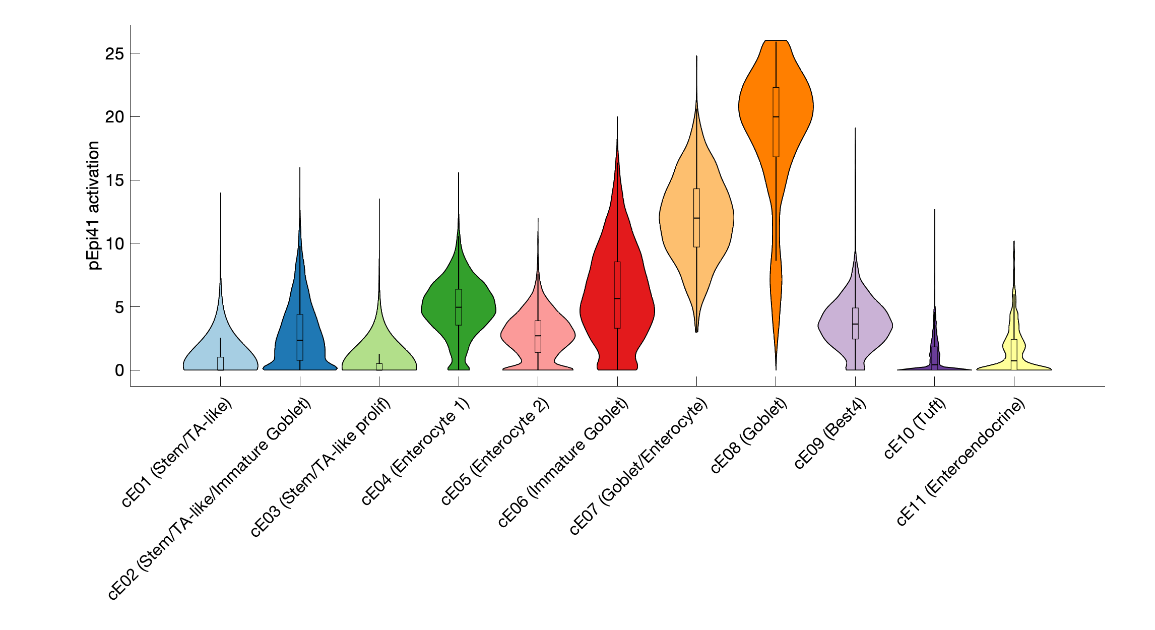 Gene program activation of pEpi41 by different cell subtypes