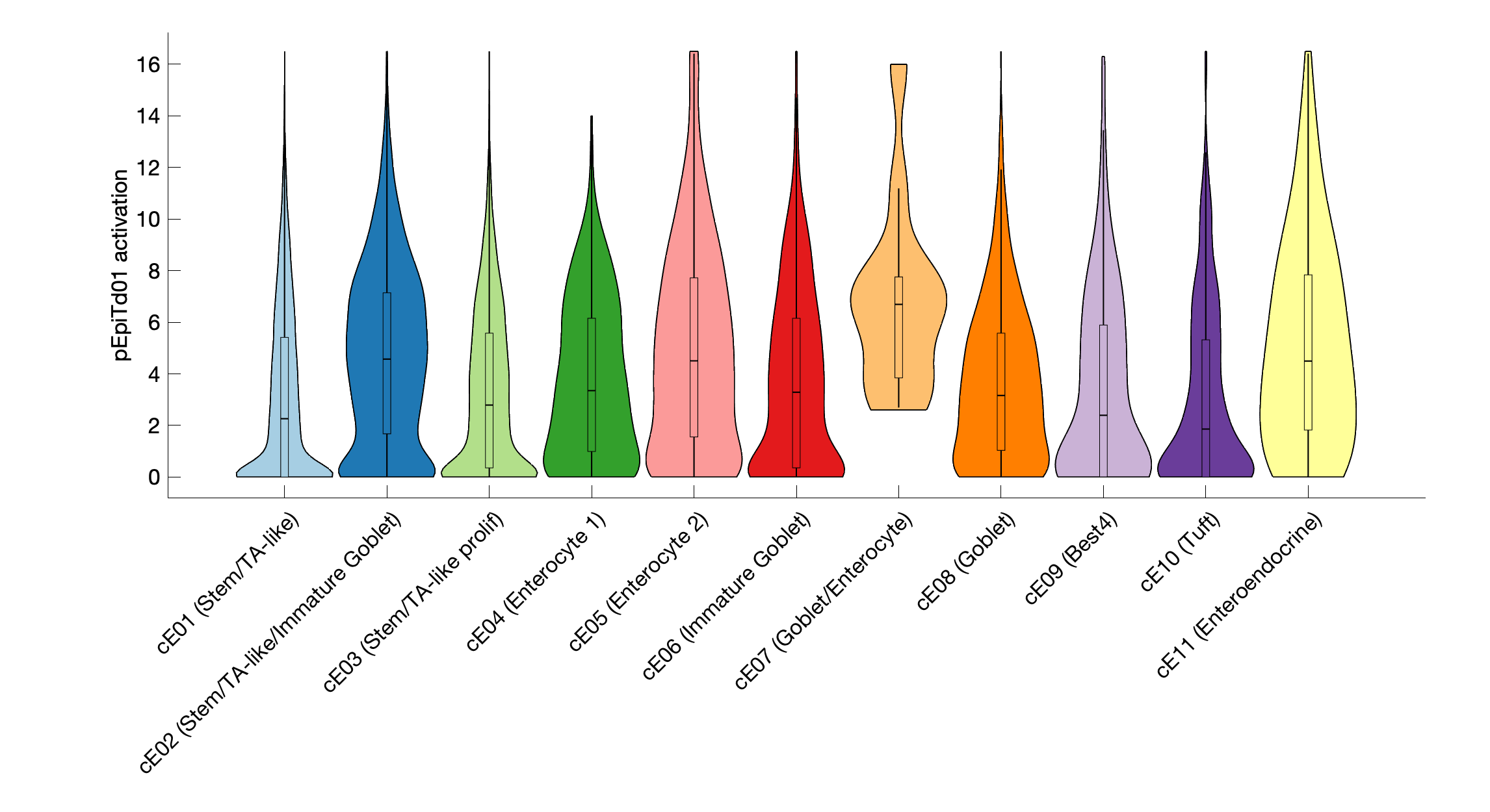 Gene program activation of pEpiTd01 by different cell subtypes