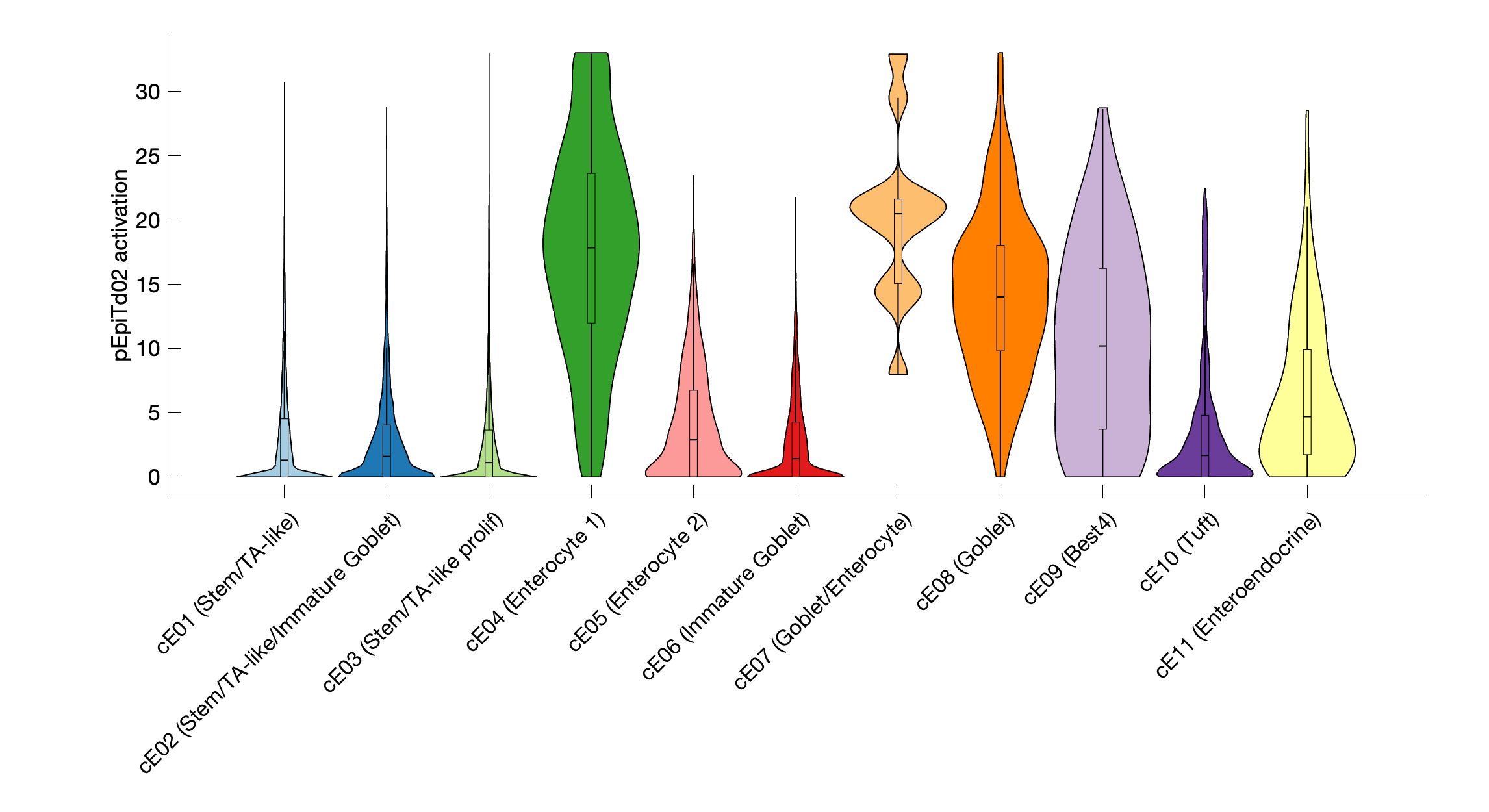 Gene program activation of pEpiTd02 by different cell subtypes