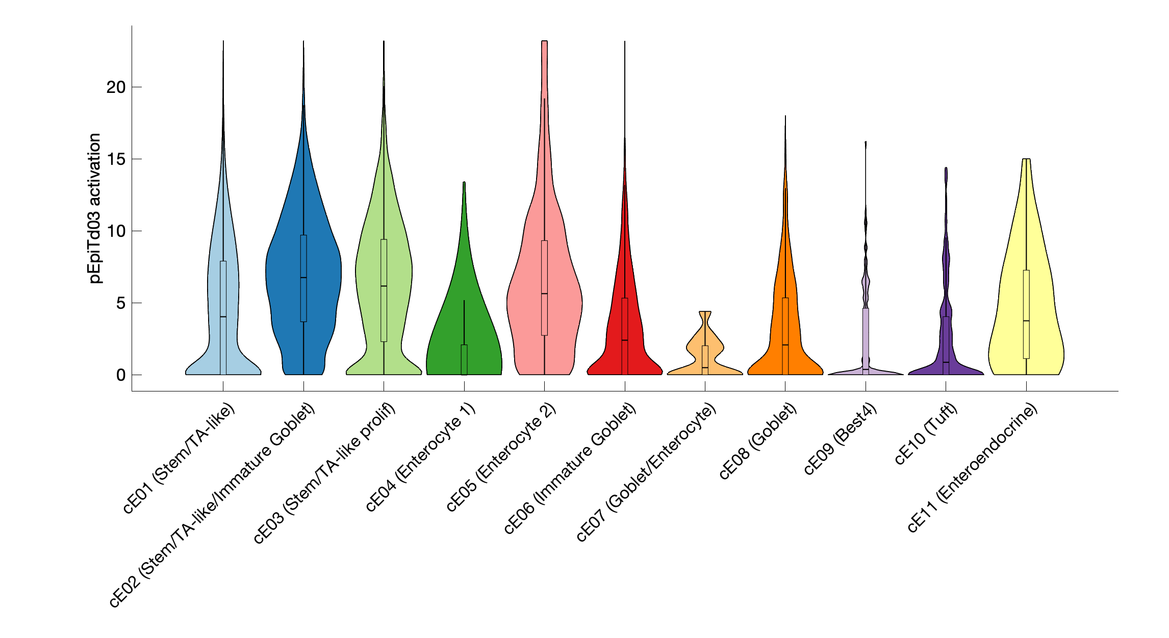 Gene program activation of pEpiTd03 by different cell subtypes