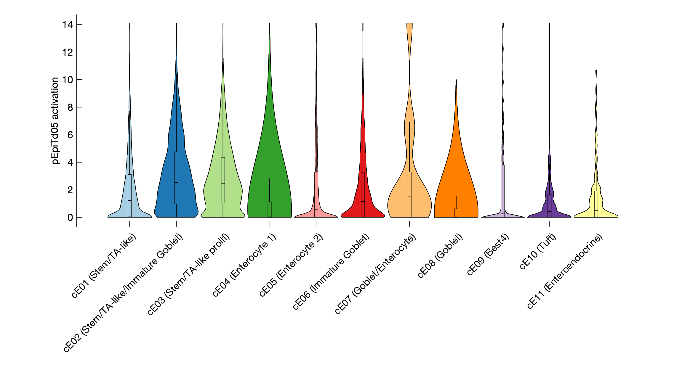 Gene program activation of pEpiTd05 by different cell subtypes