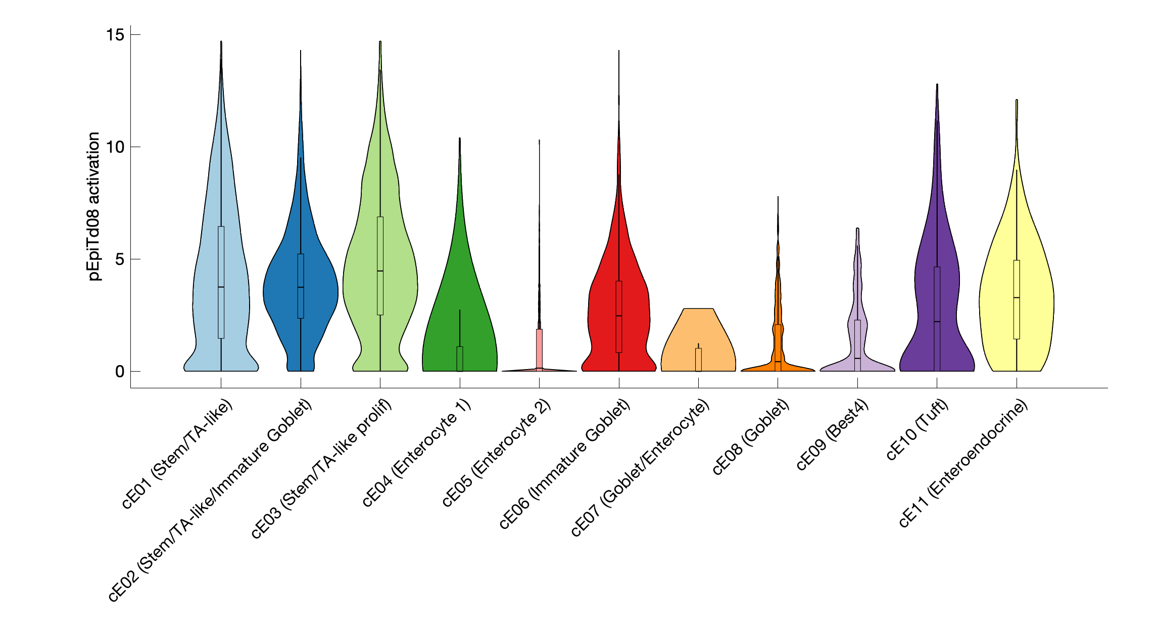 Gene program activation of pEpiTd08 by different cell subtypes