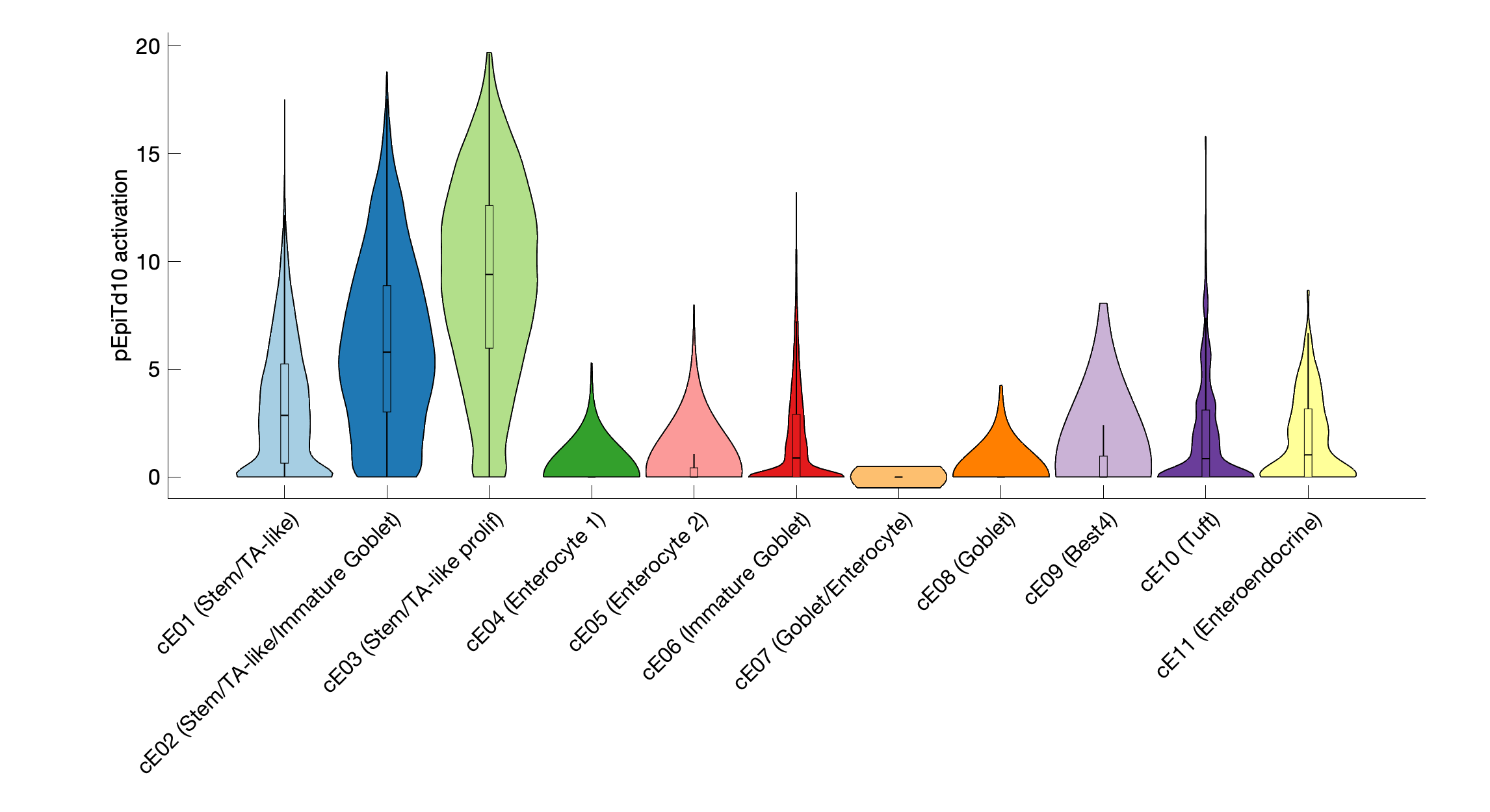 Gene program activation of pEpiTd10 by different cell subtypes