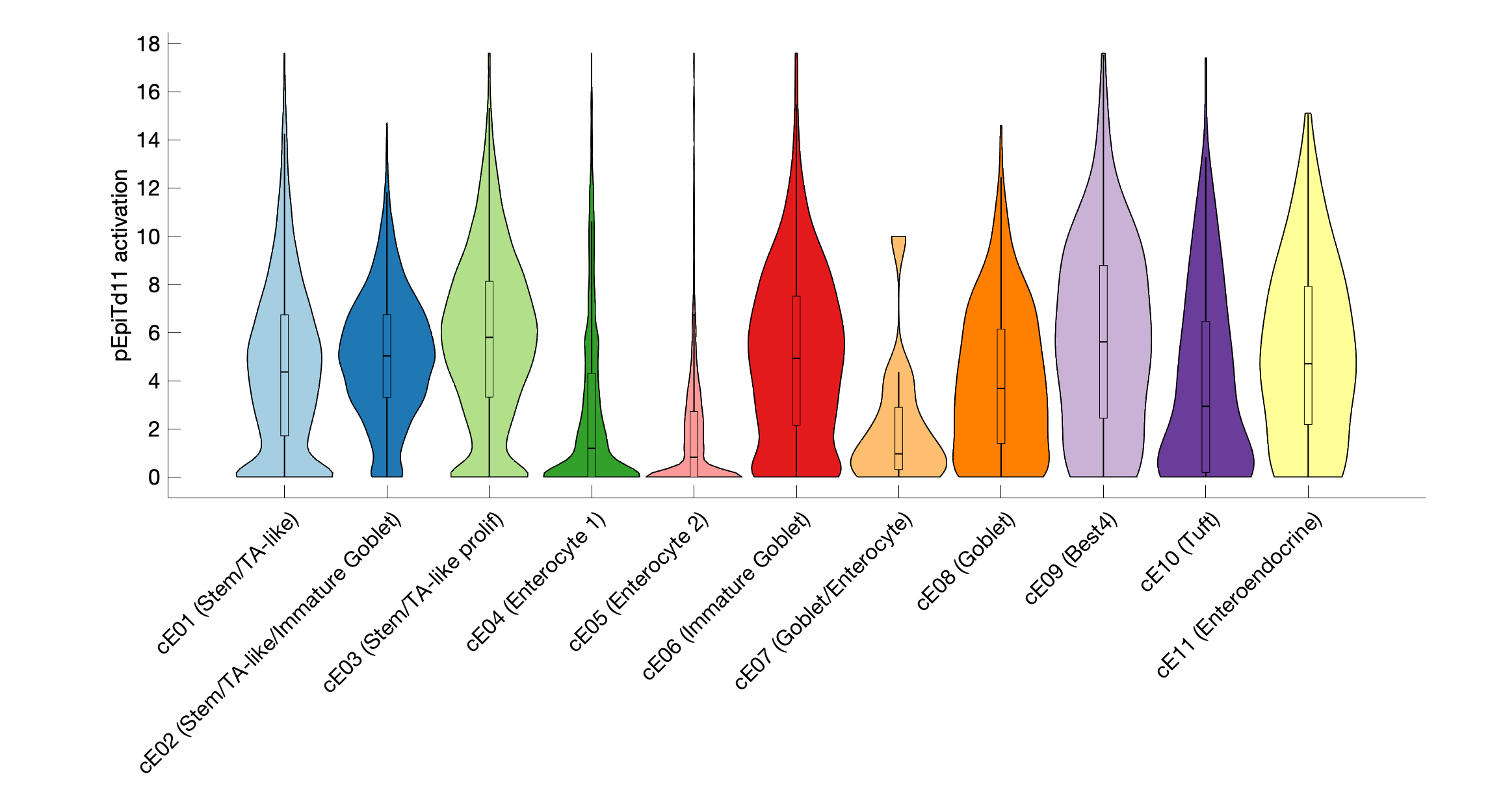 Gene program activation of pEpiTd11 by different cell subtypes