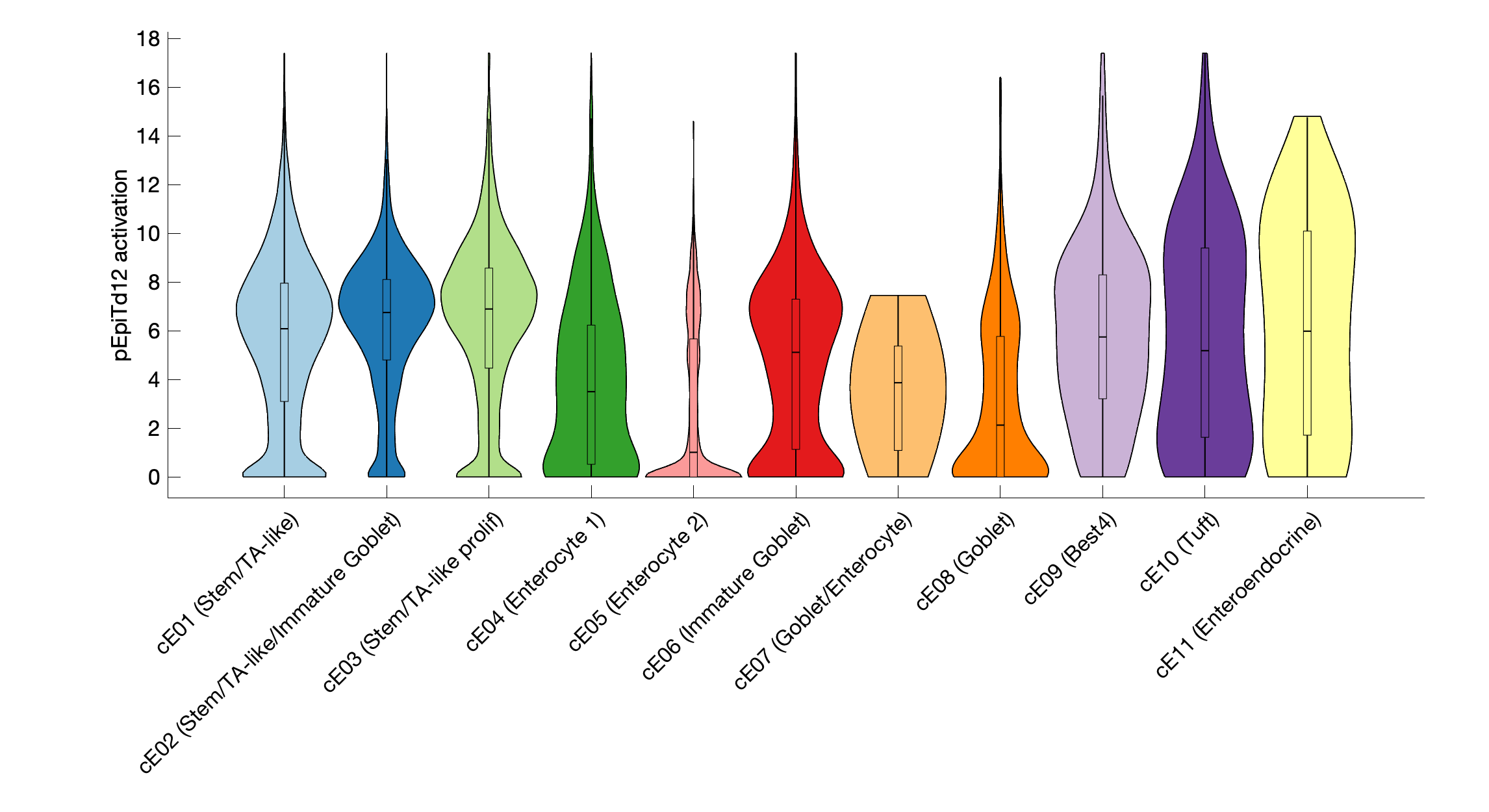 Gene program activation of pEpiTd12 by different cell subtypes