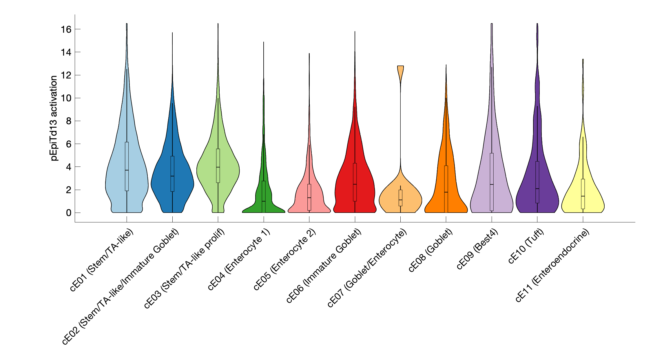 Gene program activation of pEpiTd13 by different cell subtypes