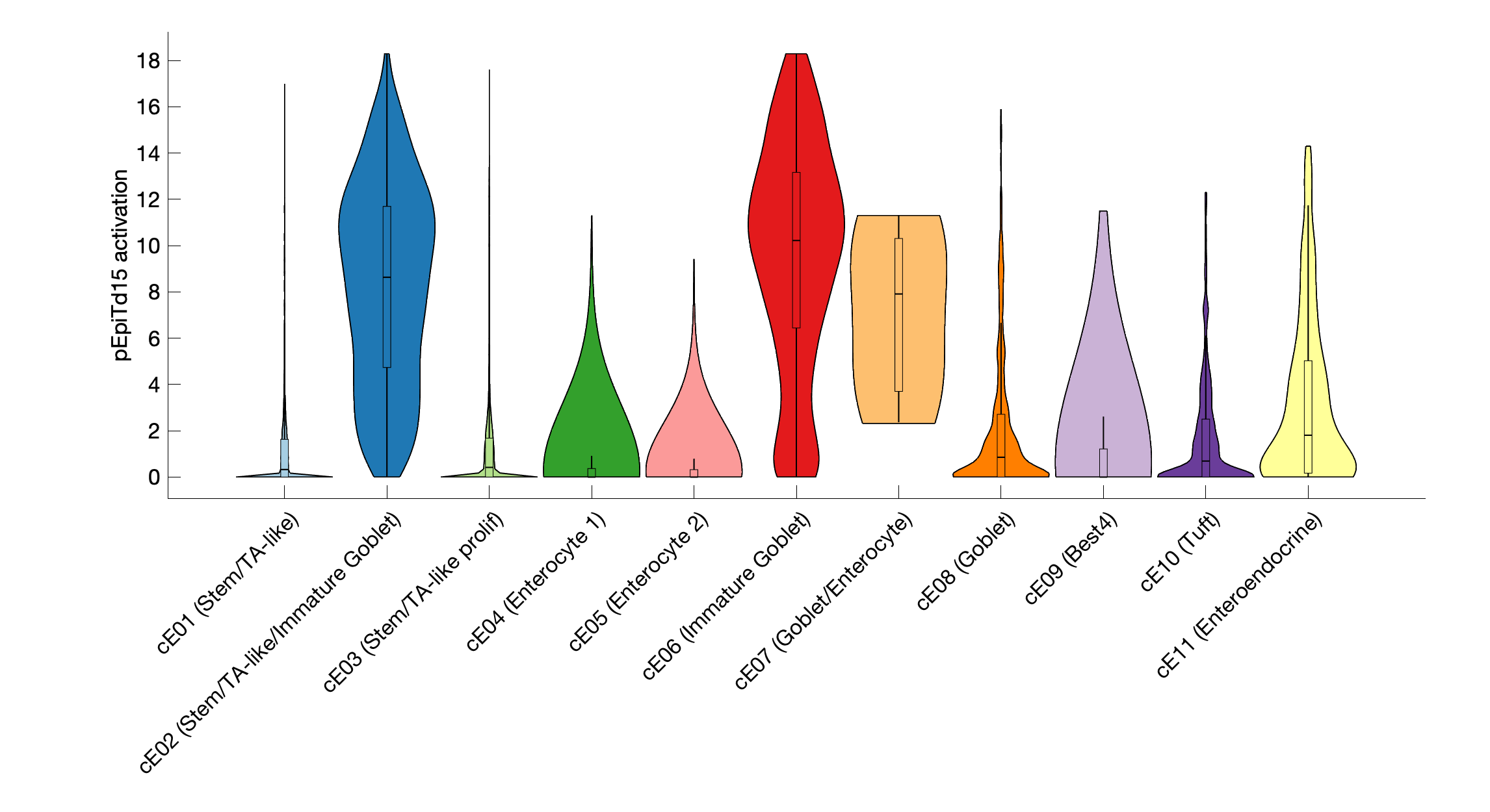 Gene program activation of pEpiTd15 by different cell subtypes