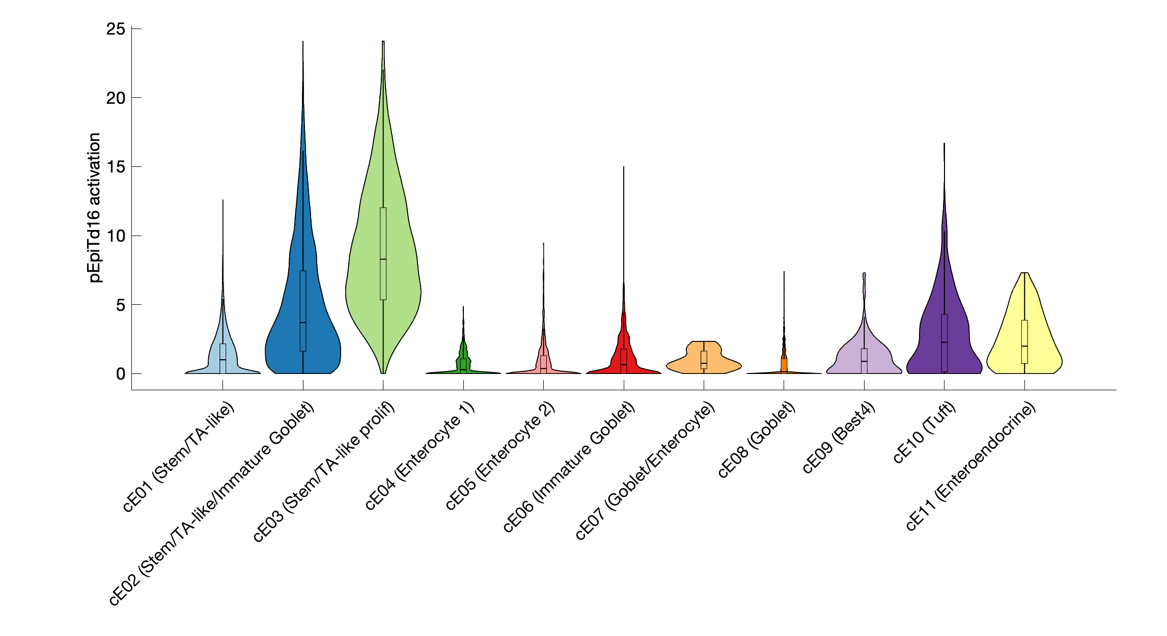 Gene program activation of pEpiTd16 by different cell subtypes