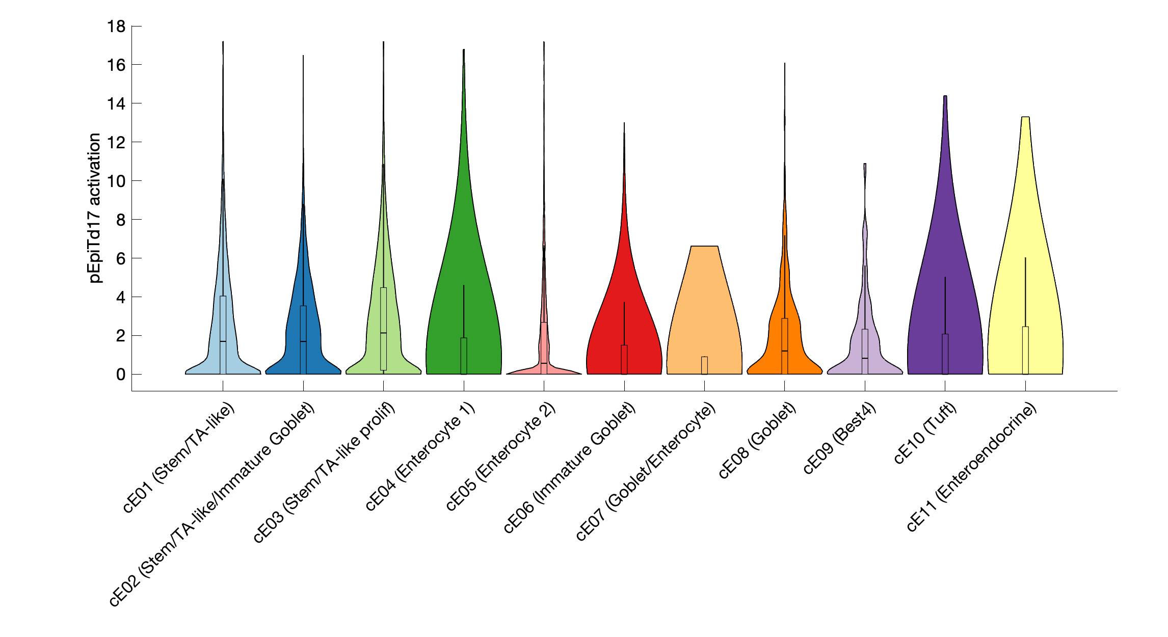 Gene program activation of pEpiTd17 by different cell subtypes