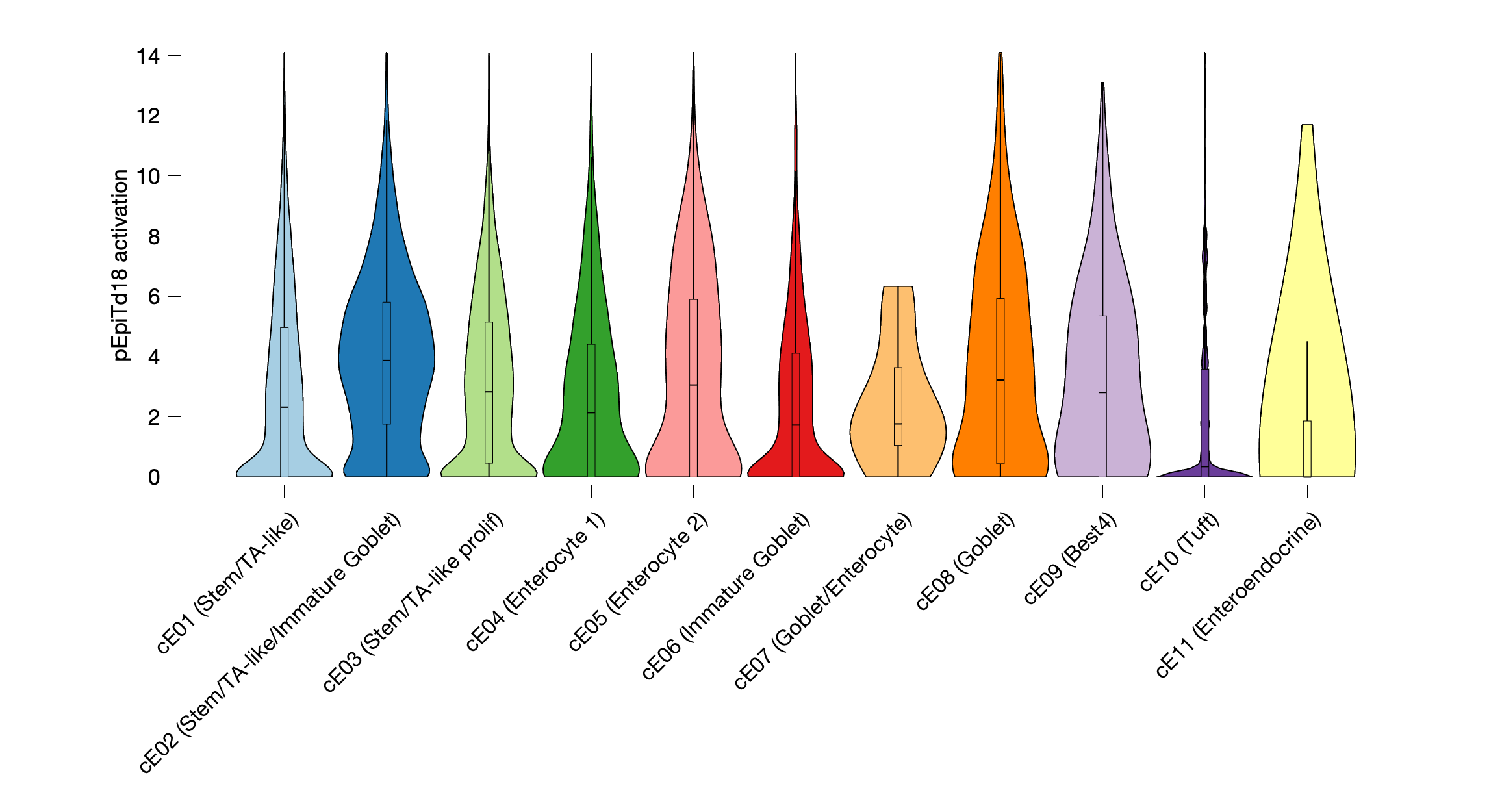 Gene program activation of pEpiTd18 by different cell subtypes