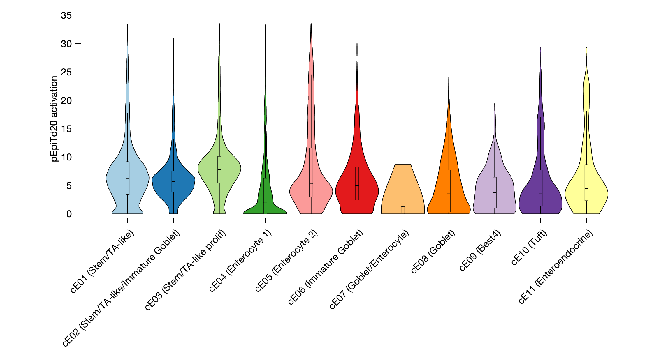 Gene program activation of pEpiTd20 by different cell subtypes