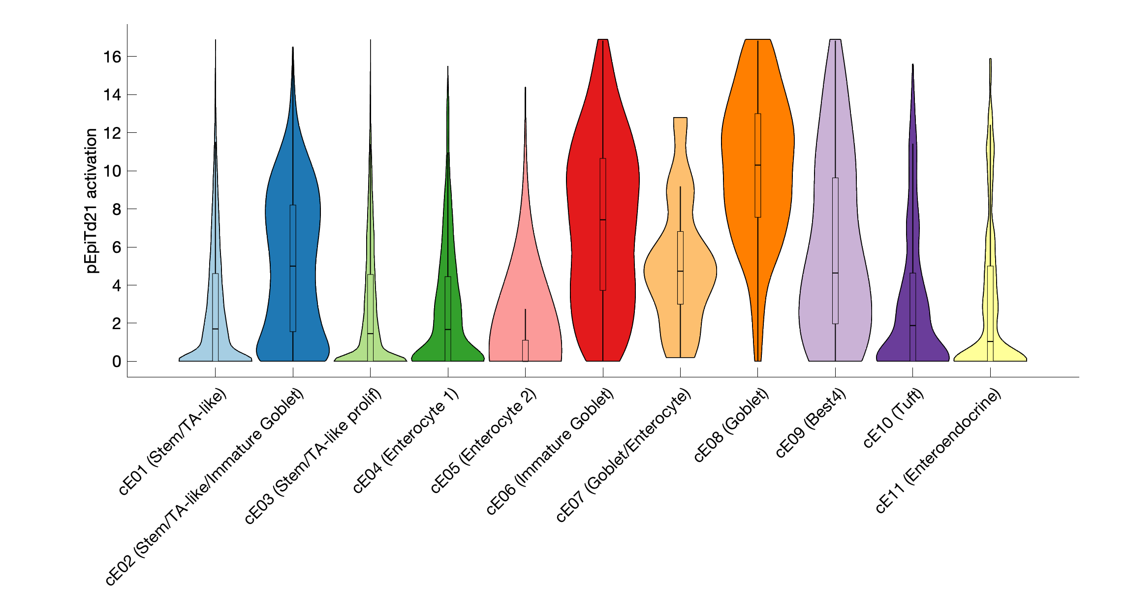 Gene program activation of pEpiTd21 by different cell subtypes