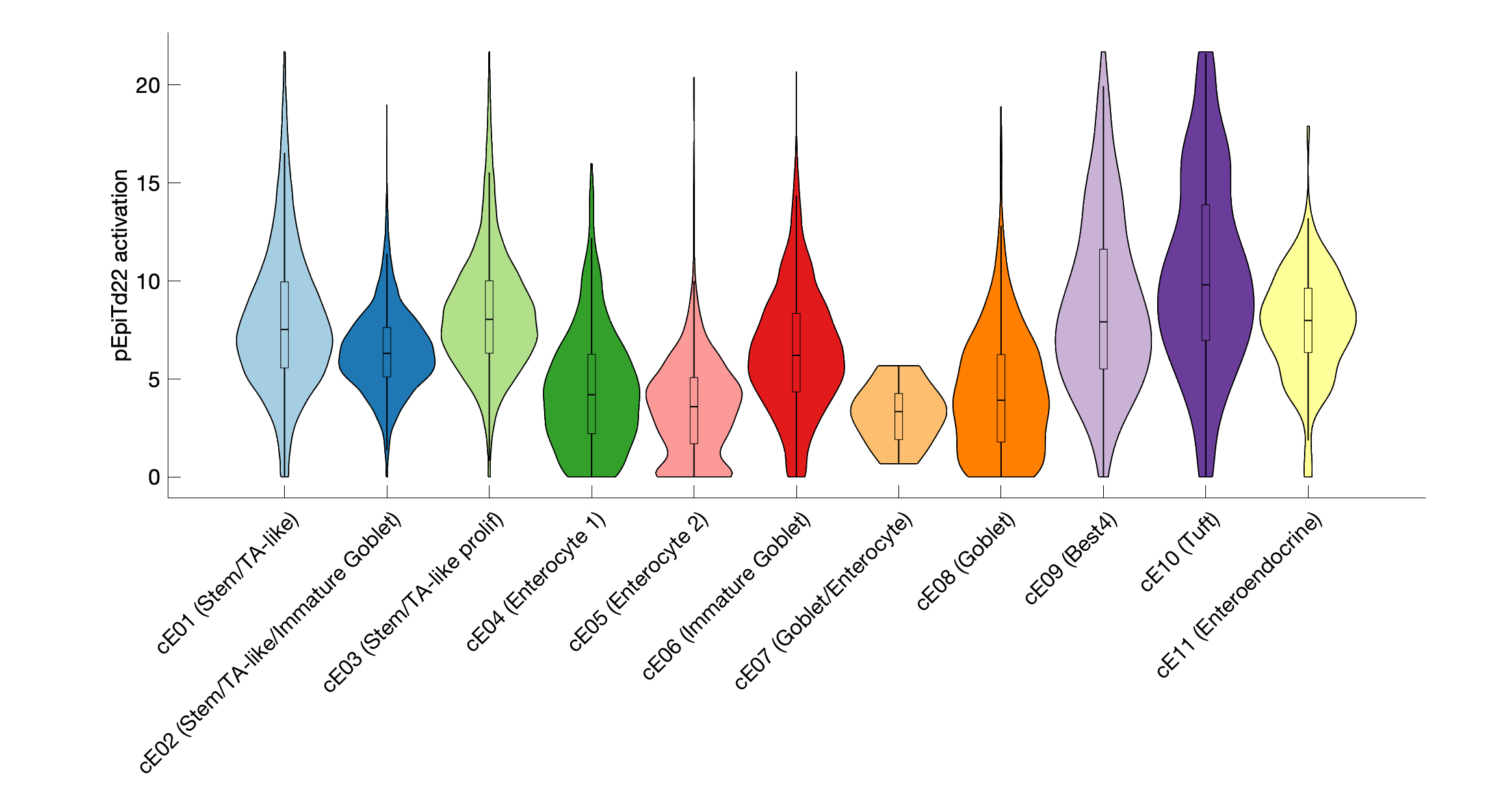 Gene program activation of pEpiTd22 by different cell subtypes