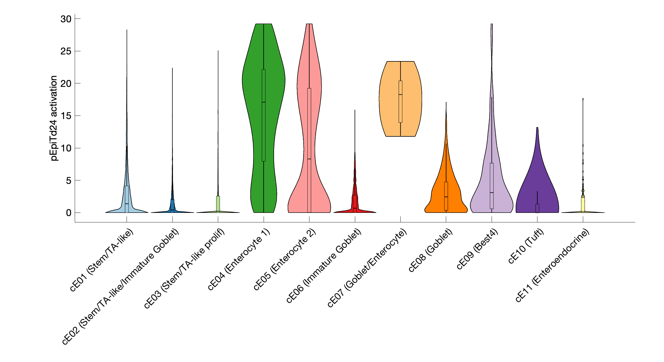 Gene program activation of pEpiTd24 by different cell subtypes