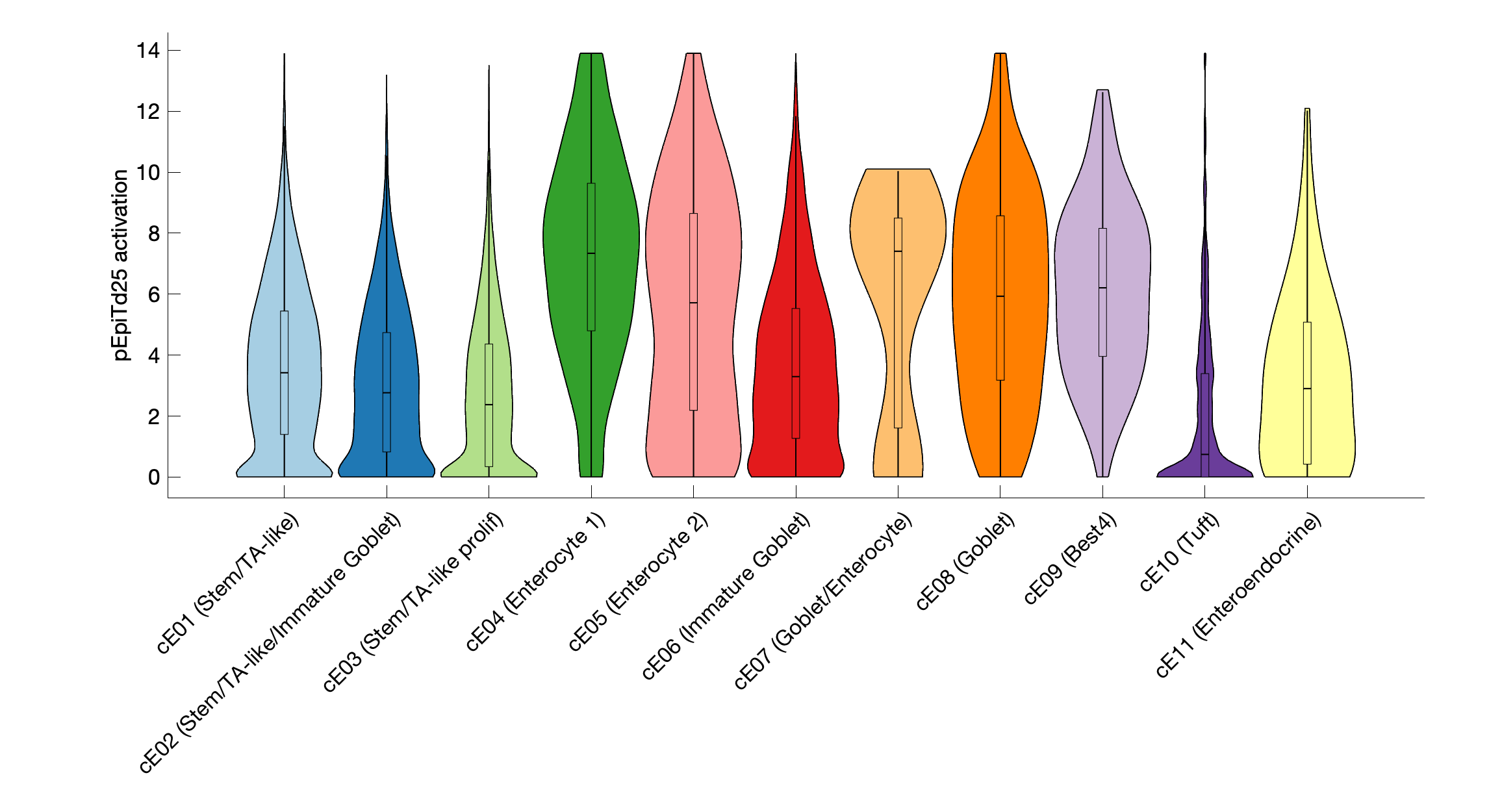 Gene program activation of pEpiTd25 by different cell subtypes