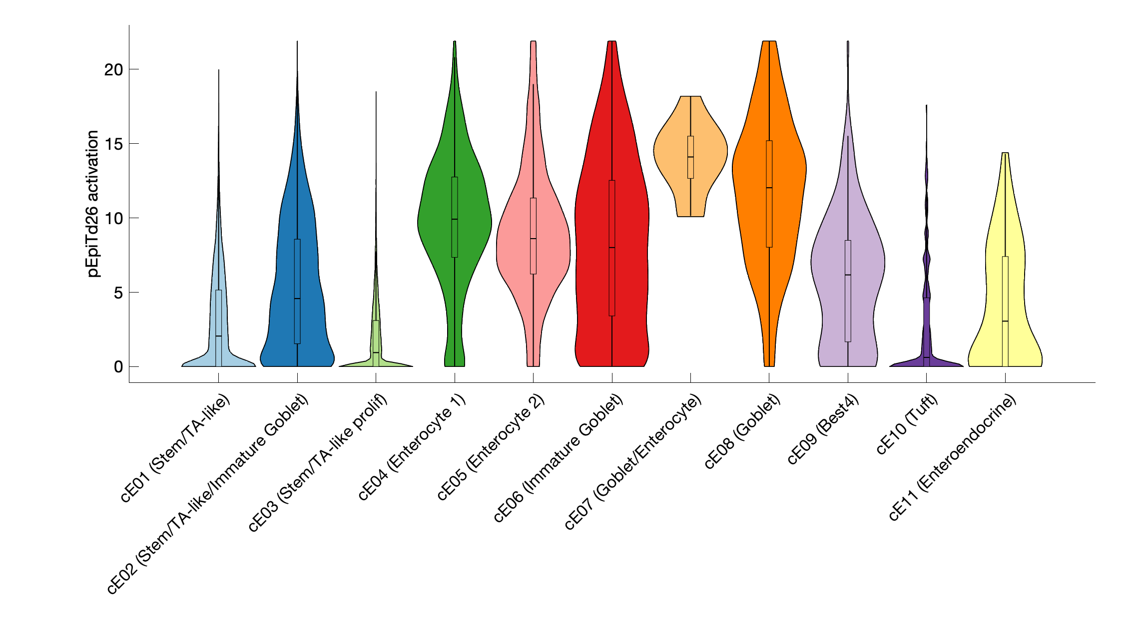 Gene program activation of pEpiTd26 by different cell subtypes