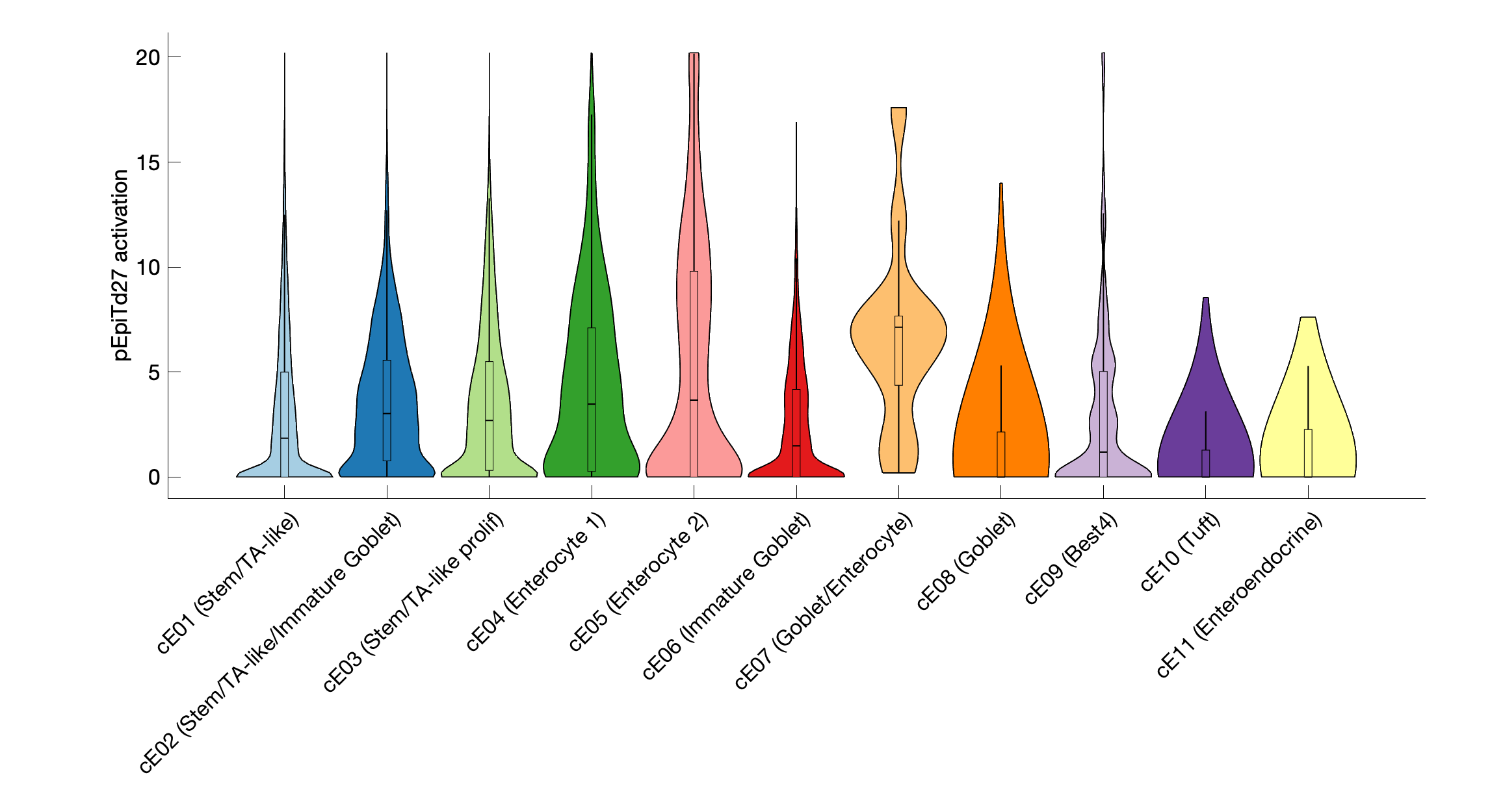 Gene program activation of pEpiTd27 by different cell subtypes