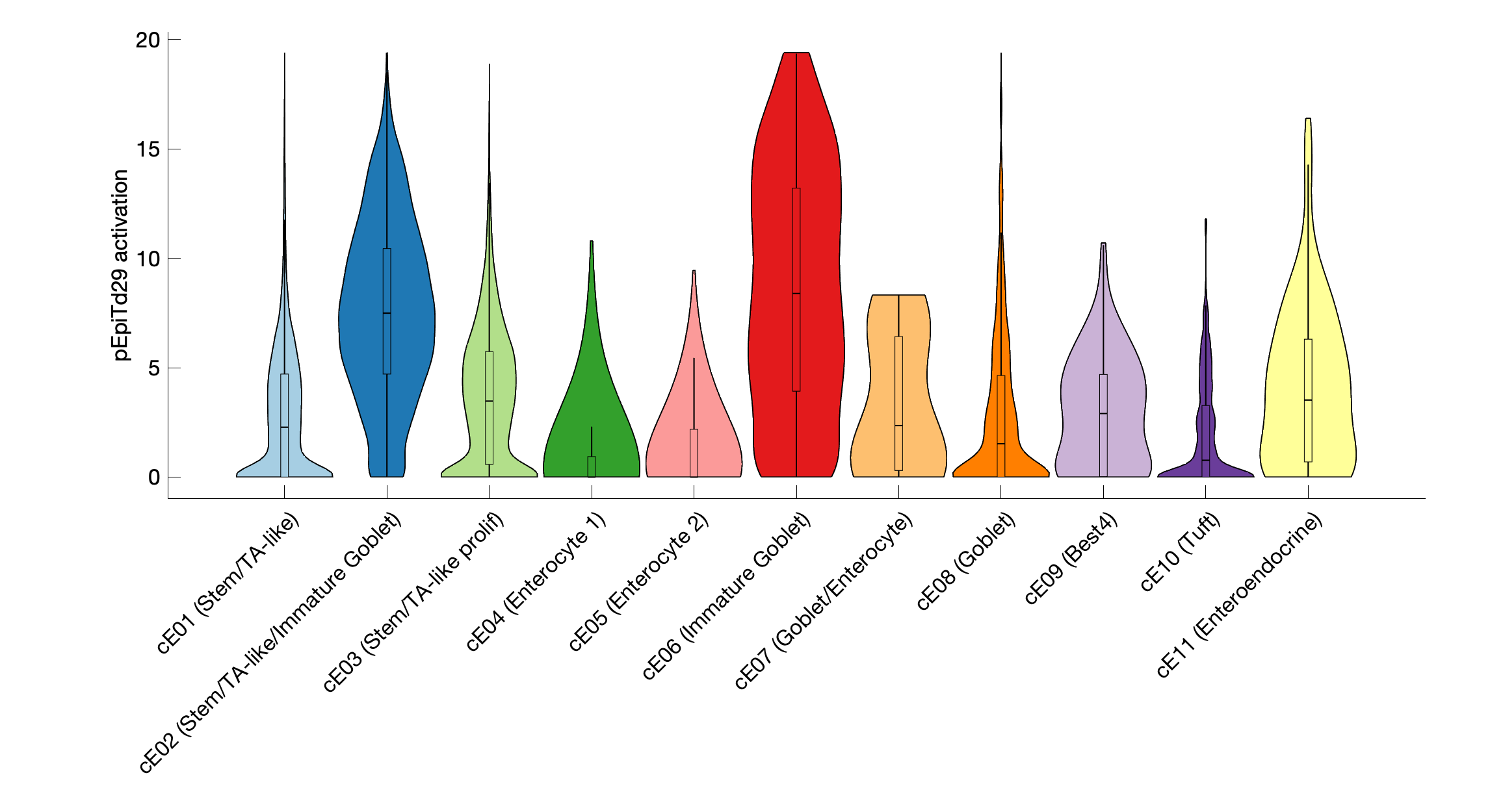 Gene program activation of pEpiTd29 by different cell subtypes