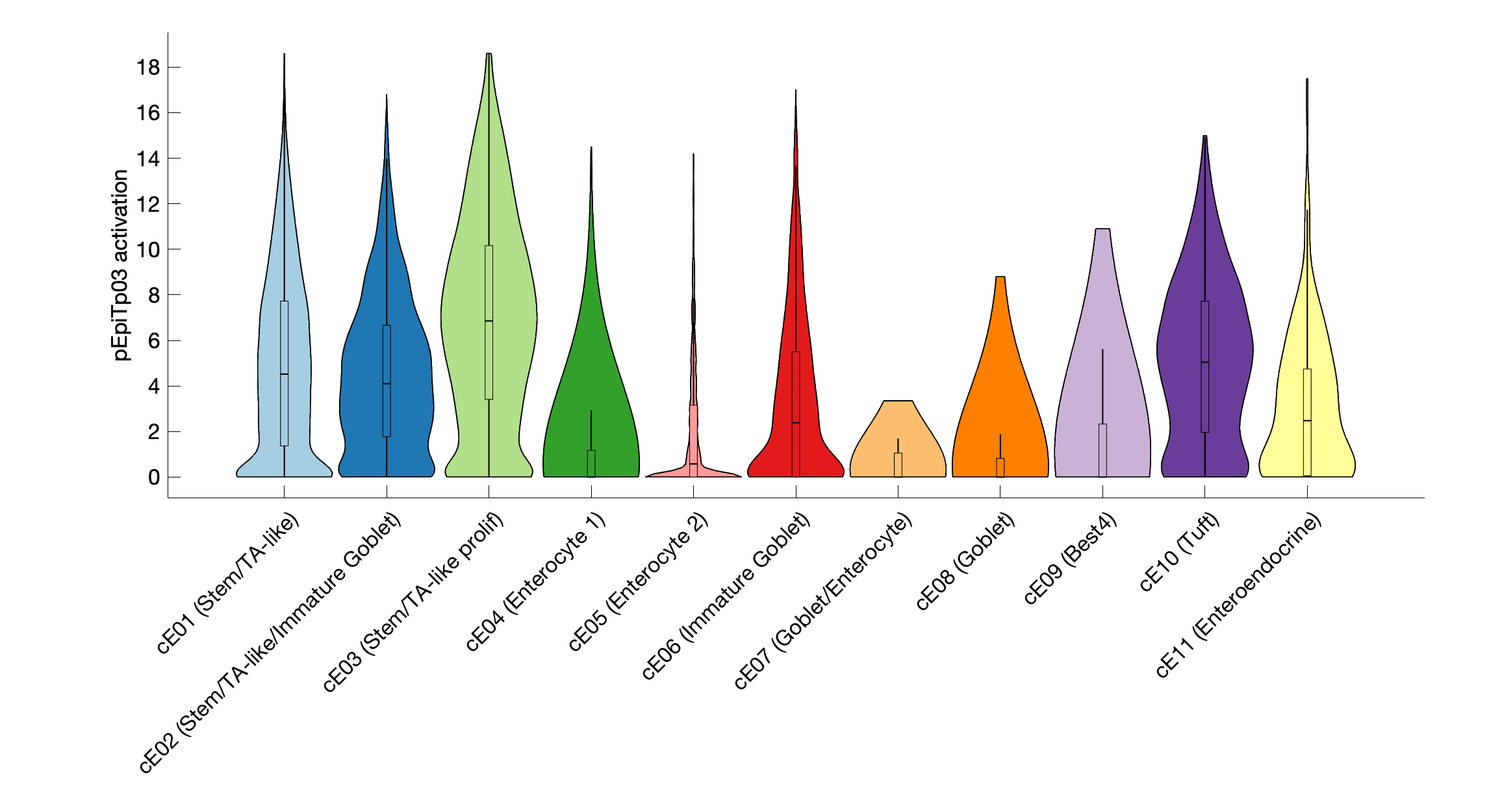 Gene program activation of pEpiTp03 by different cell subtypes