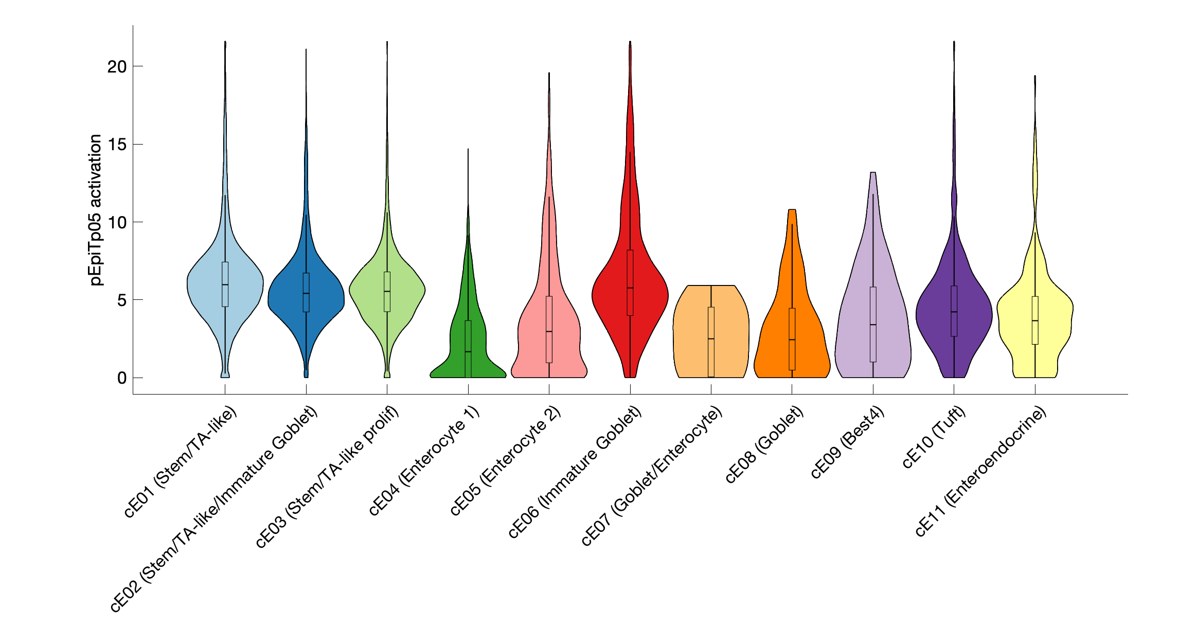 Gene program activation of pEpiTp05 by different cell subtypes