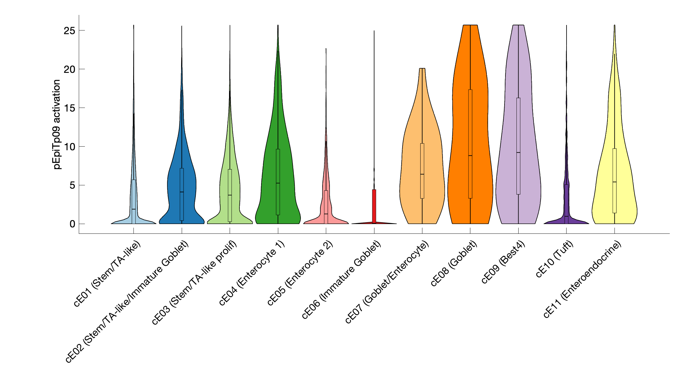 Gene program activation of pEpiTp09 by different cell subtypes